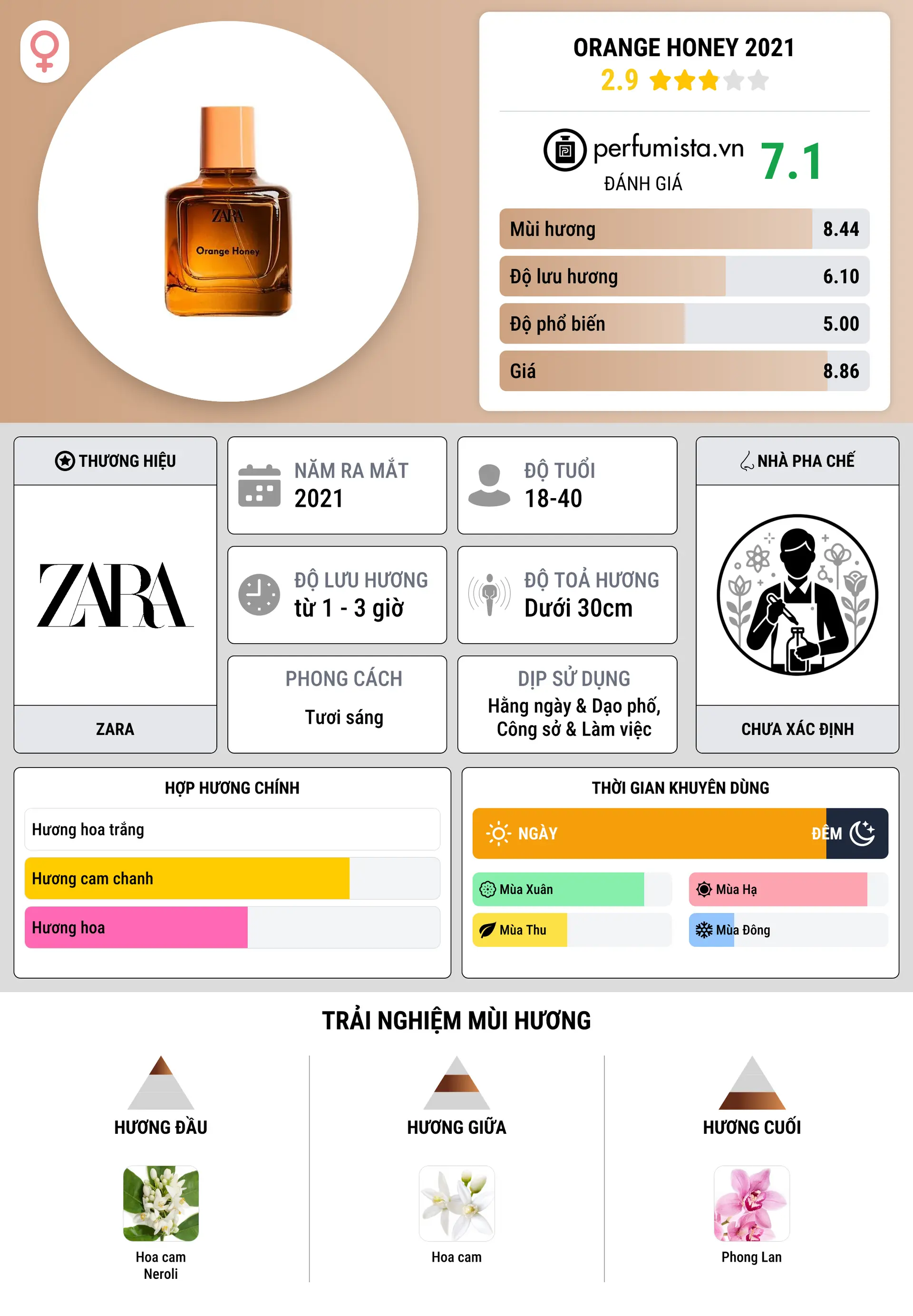 Thông tin chi tiết Orange Honey 2021