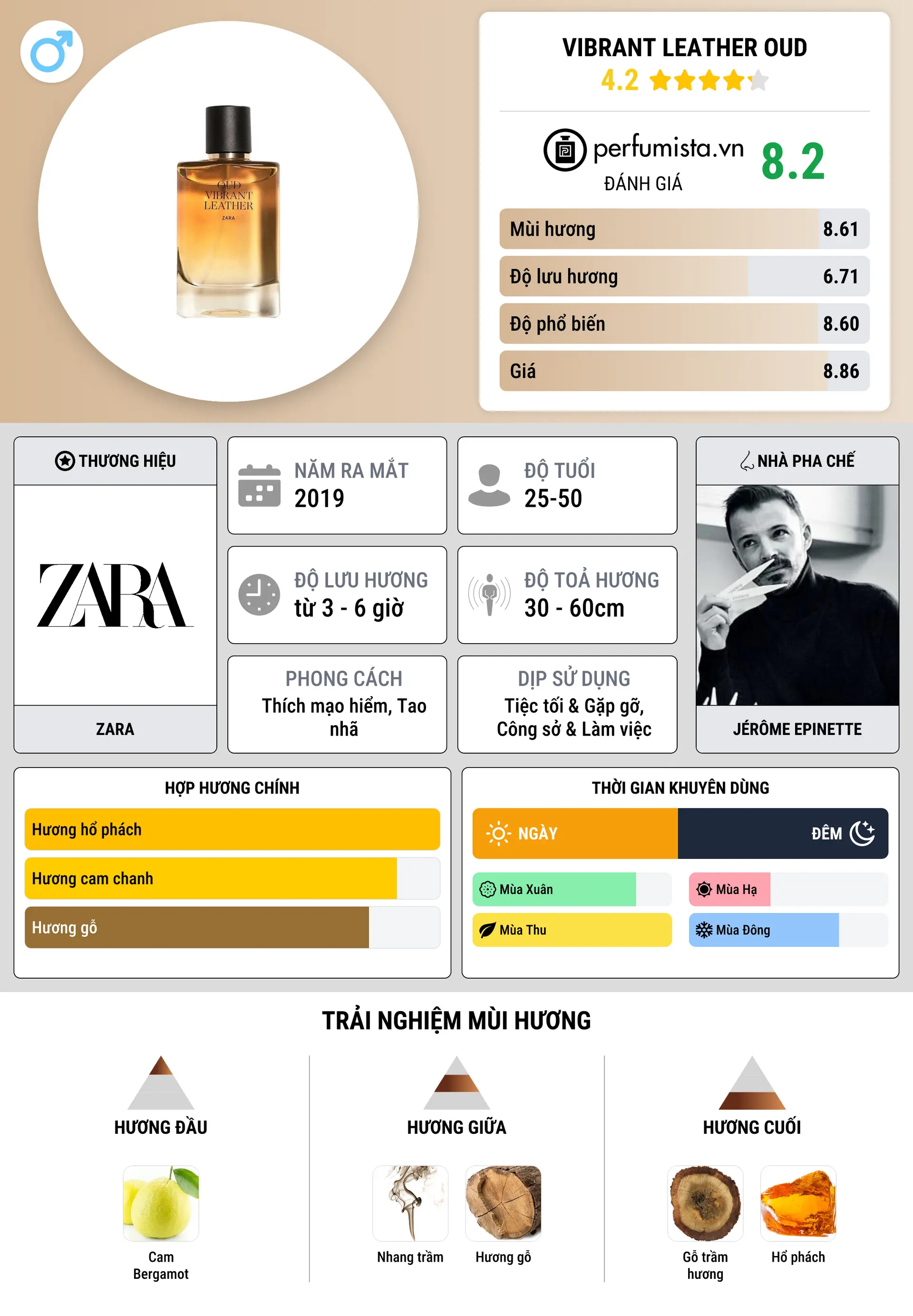 Thông tin chi tiết Vibrant Leather Oud