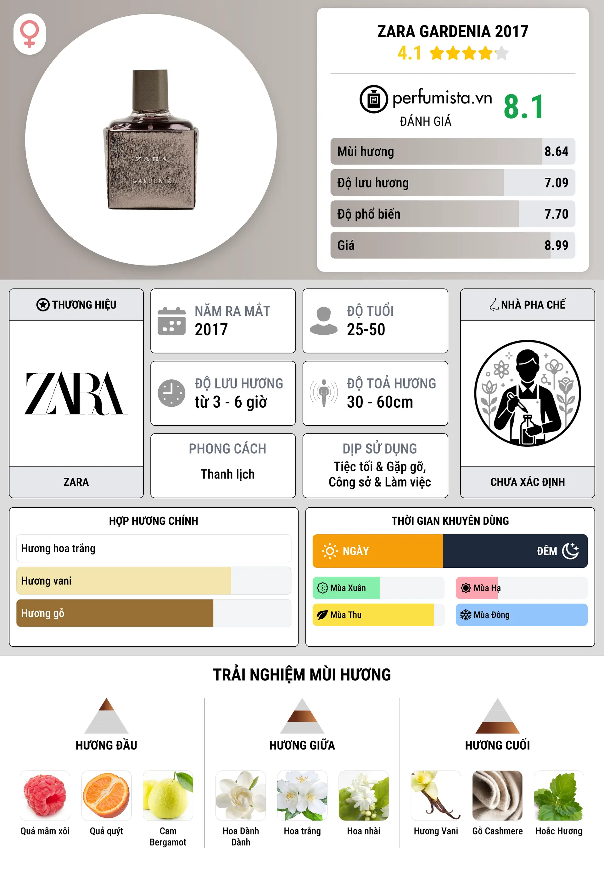 Thông tin chi tiết Zara Gardenia 2017