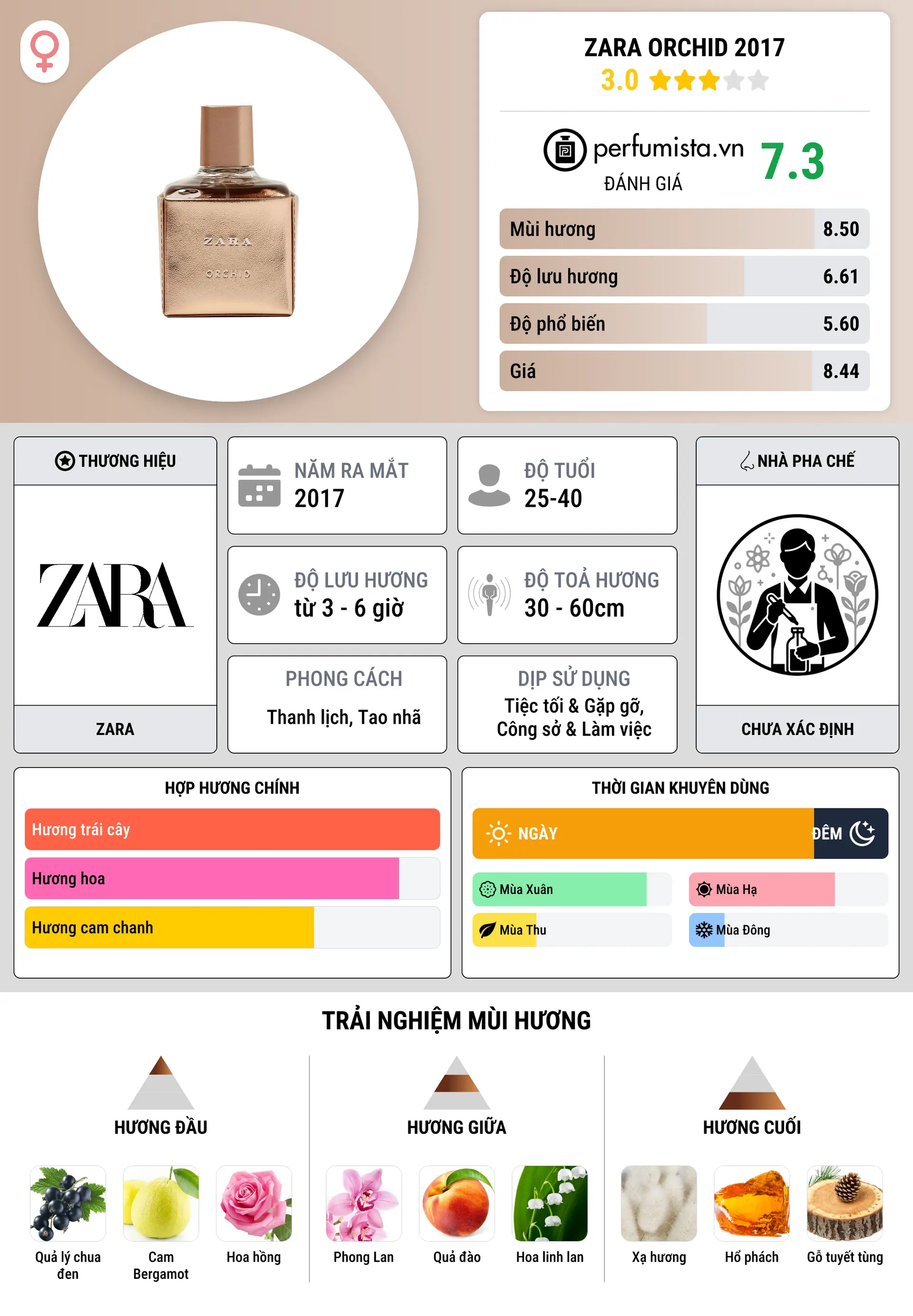 Thông tin chi tiết Zara Orchid 2017