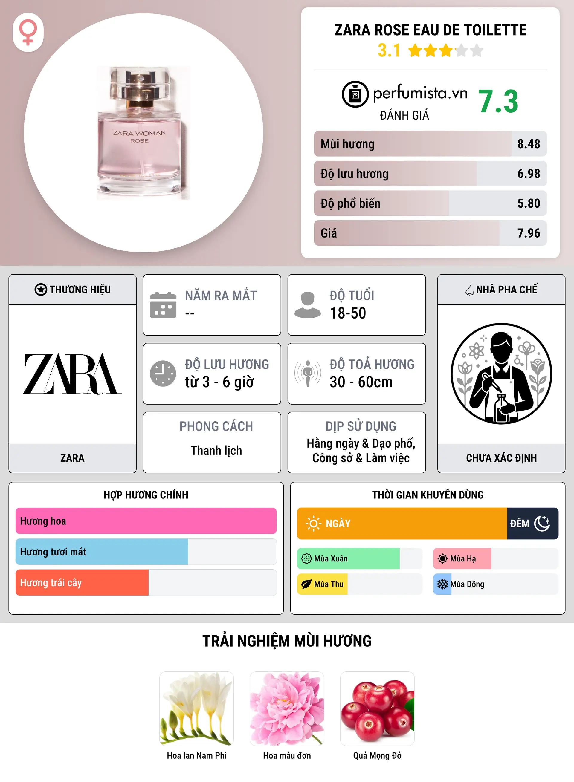 Thông tin chi tiết Zara Rose Eau de Toilette