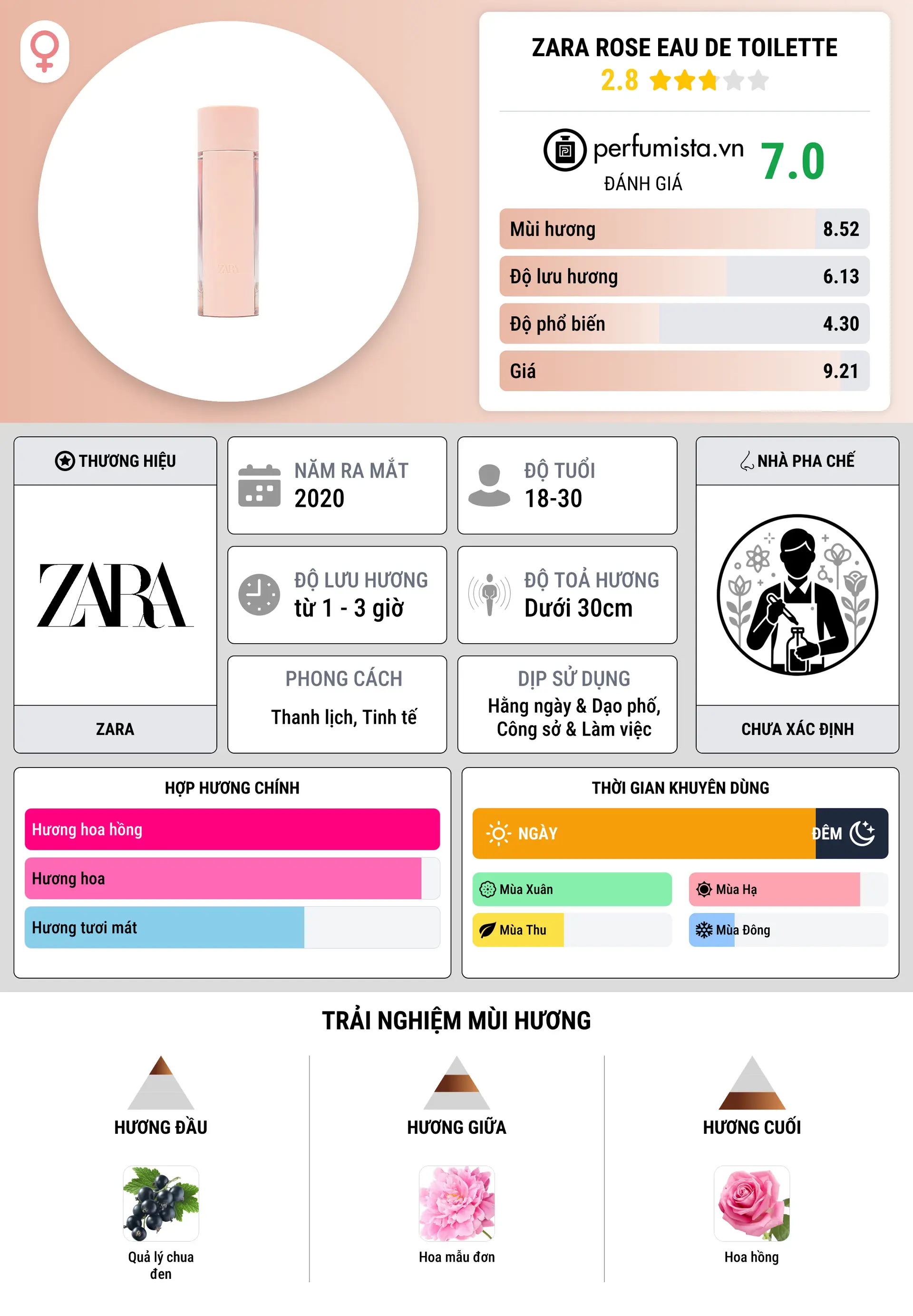 Thông tin chi tiết Zara Rose Eau de Toilette