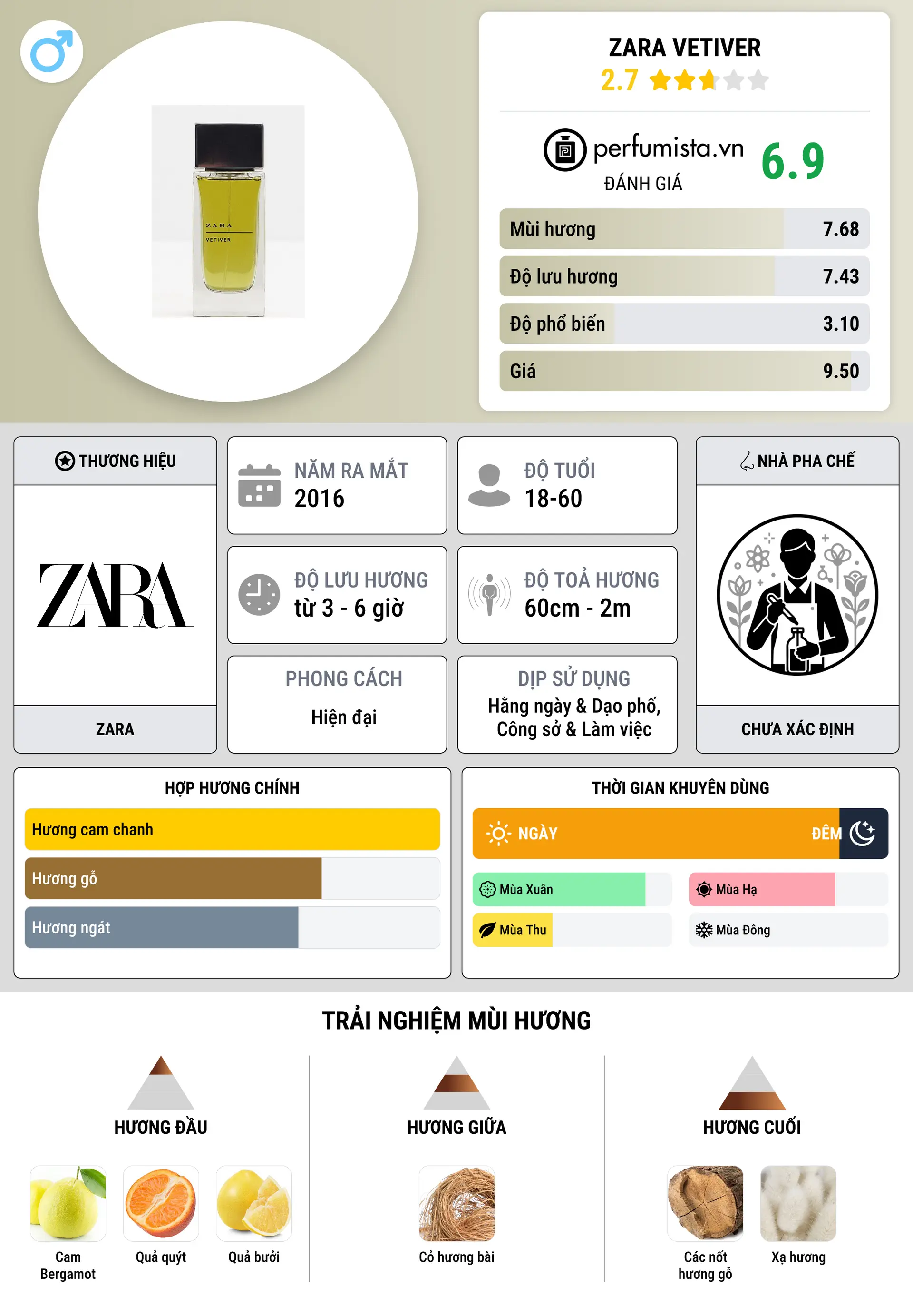 Thông tin chi tiết Zara Vetiver