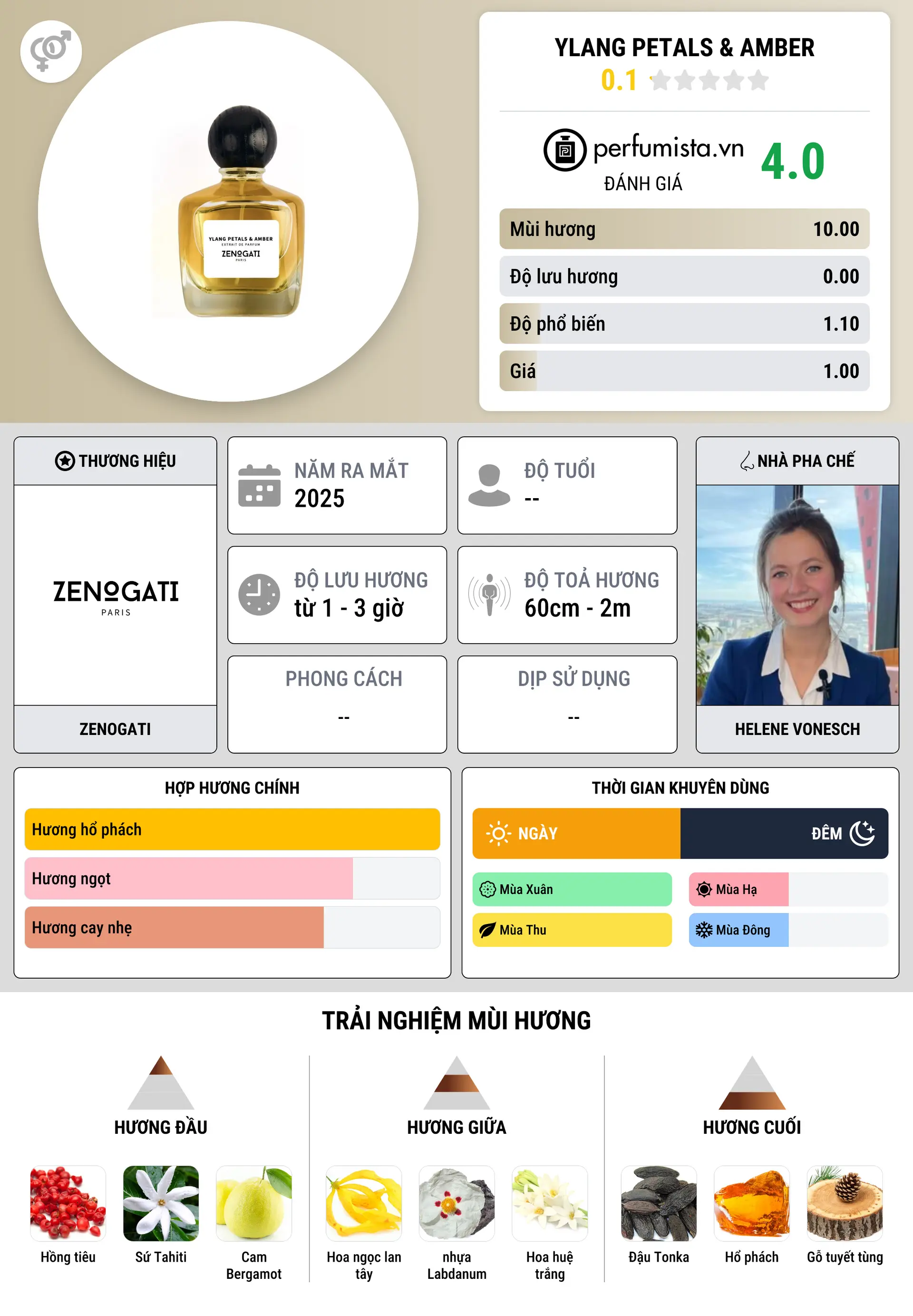 Thông tin chi tiết Ylang Petals & Amber