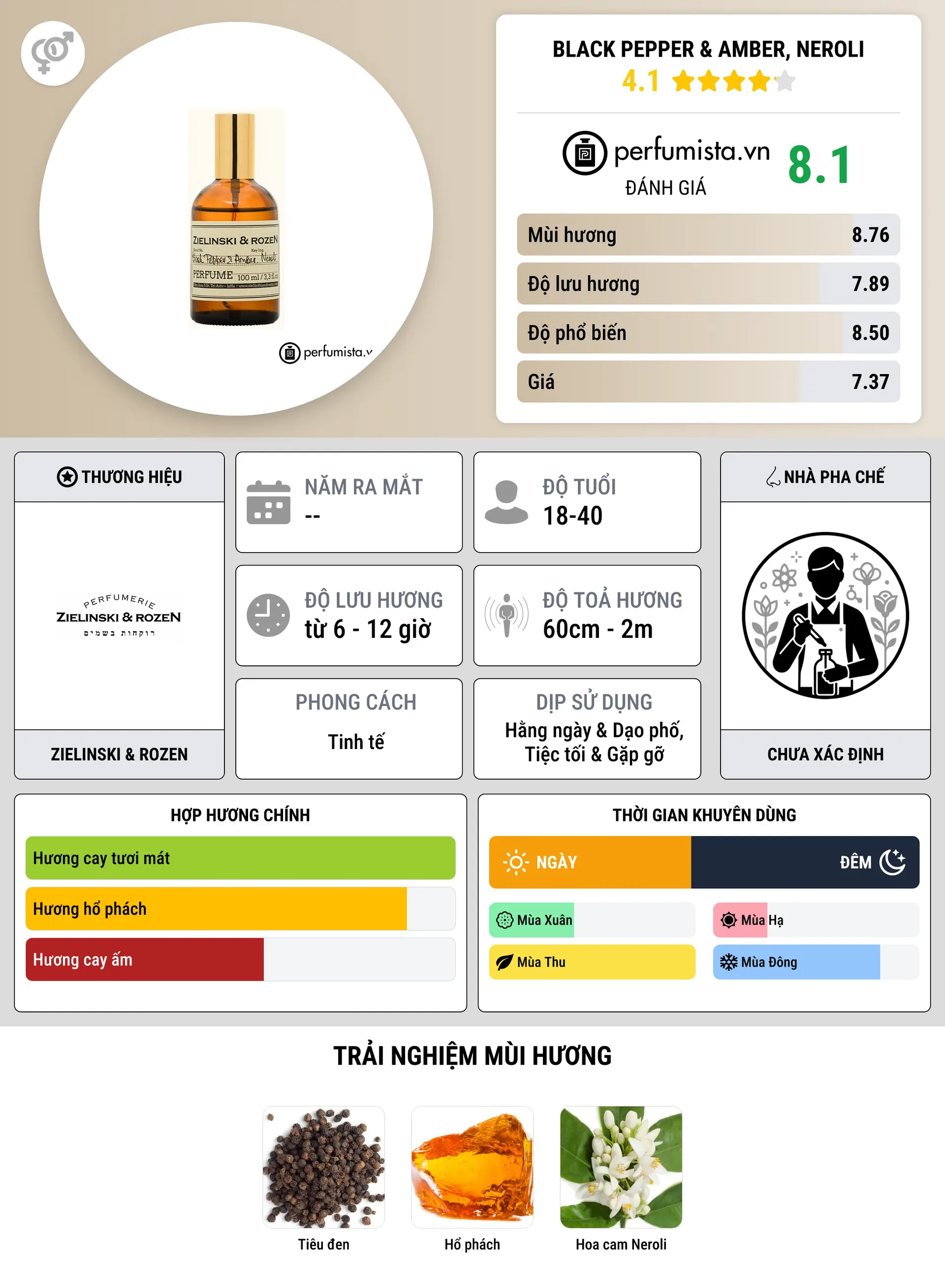 Thông tin chi tiết Black Pepper & Amber, Neroli