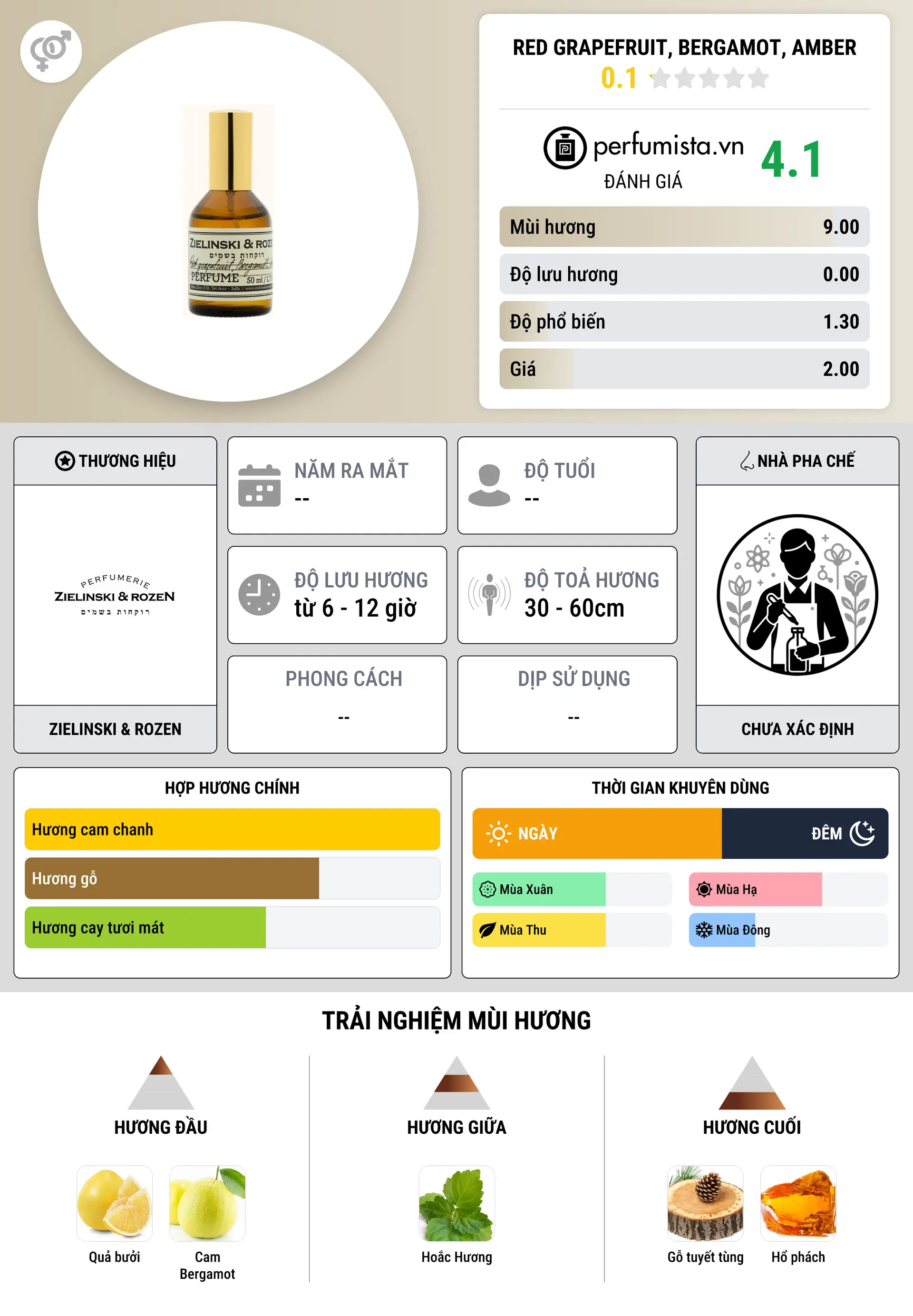 Thông tin chi tiết Red grapefruit, Bergamot, Amber