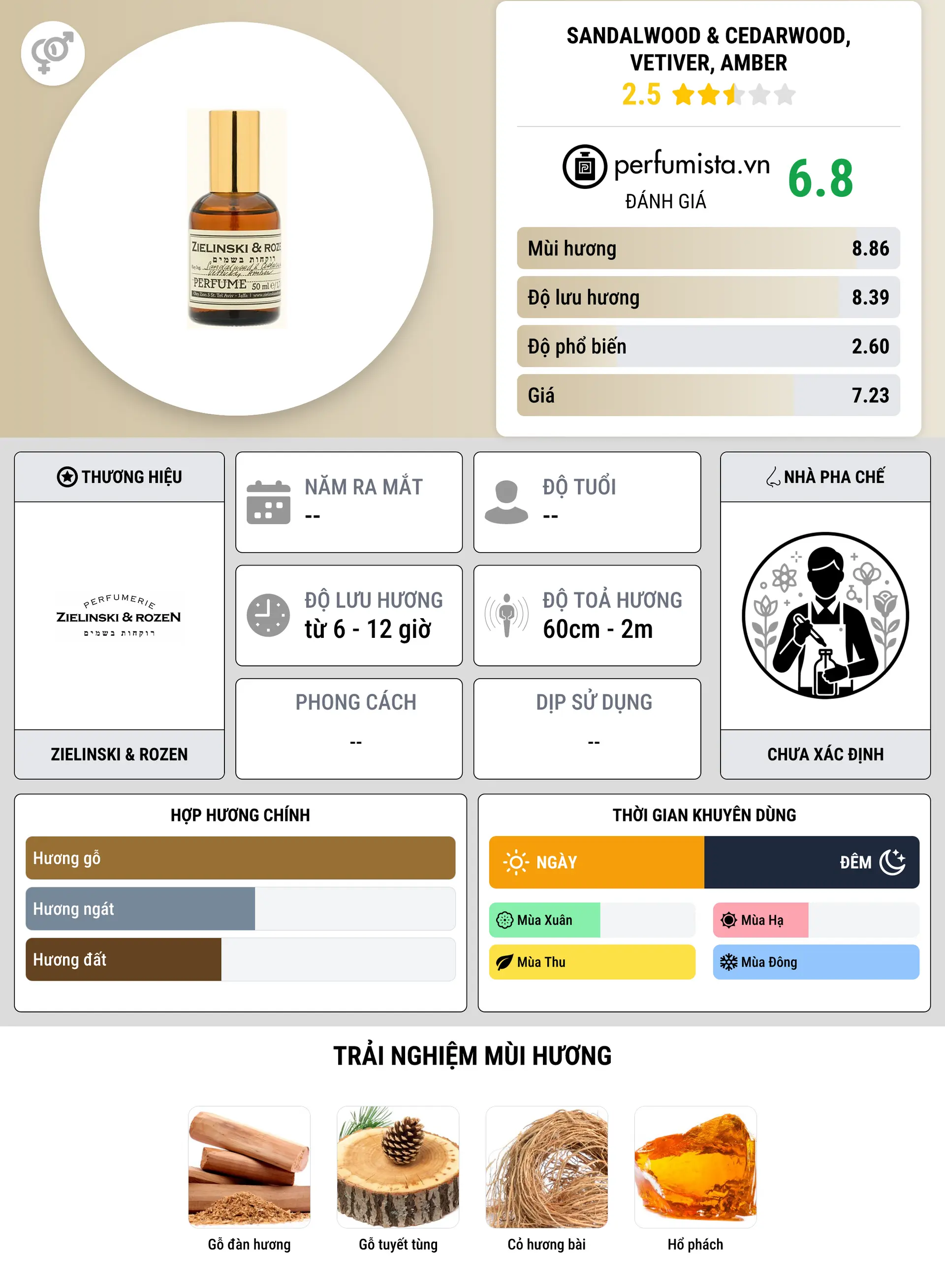 Thông tin chi tiết Sandalwood & Cedarwood, Vetiver, Amber