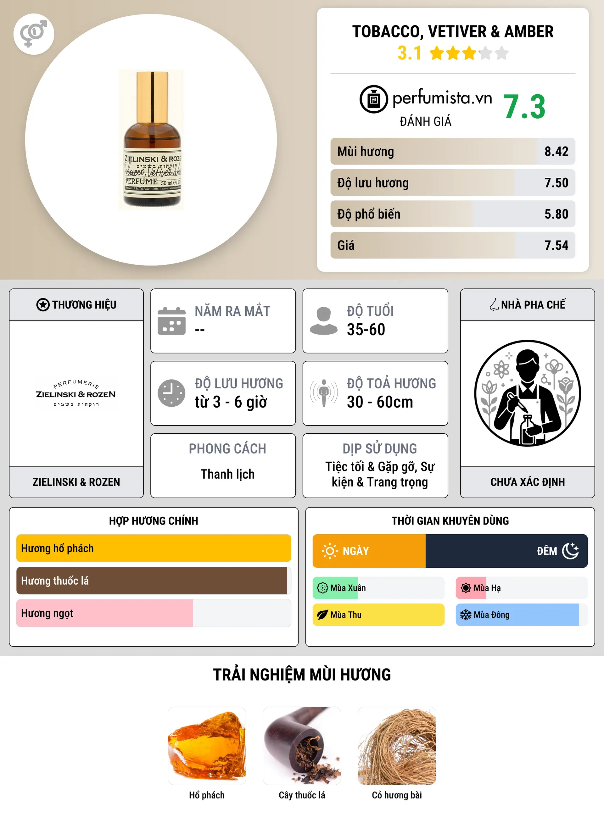 Thông tin chi tiết Tobacco, Vetiver & Amber