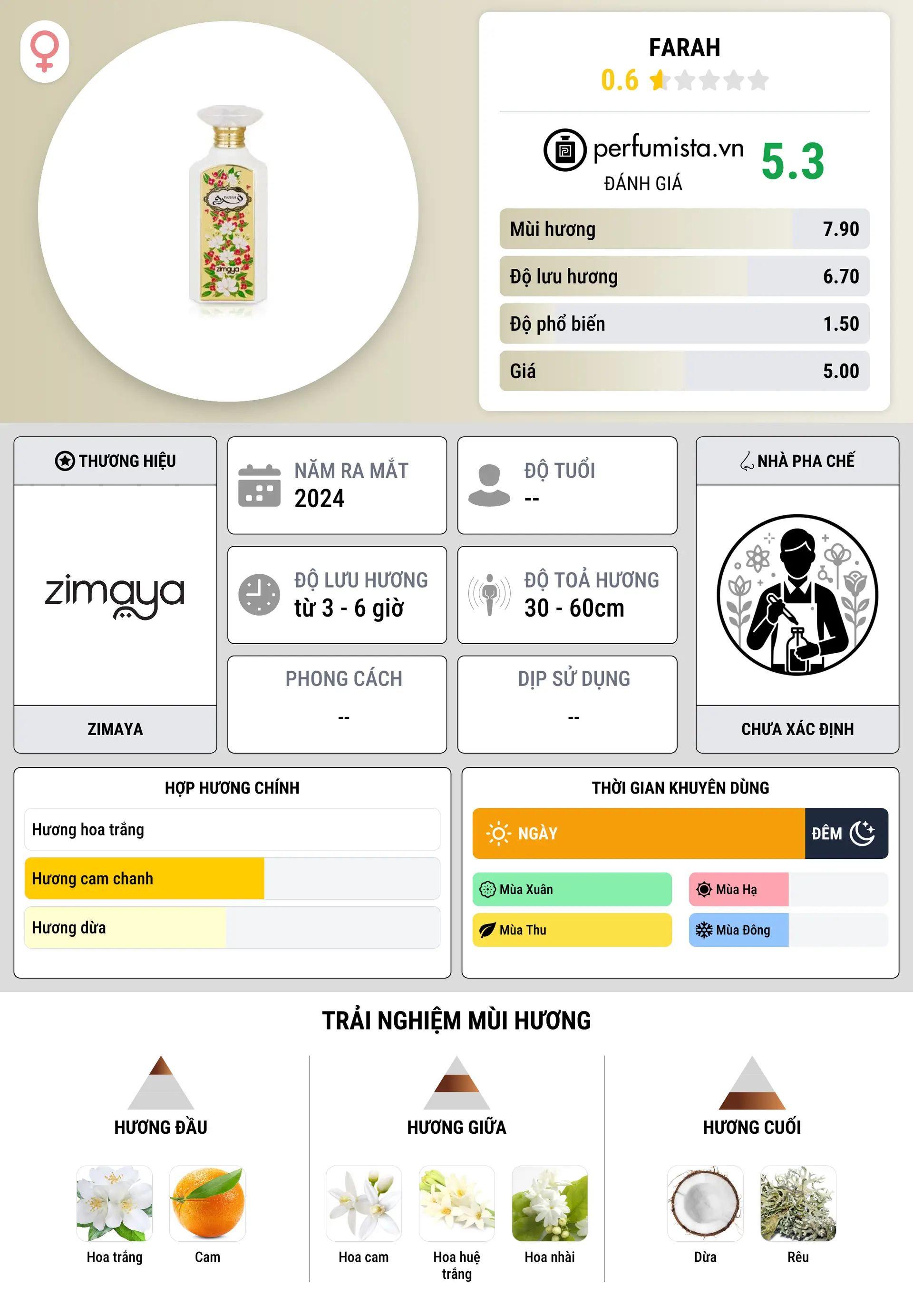 Thông tin chi tiết Farah