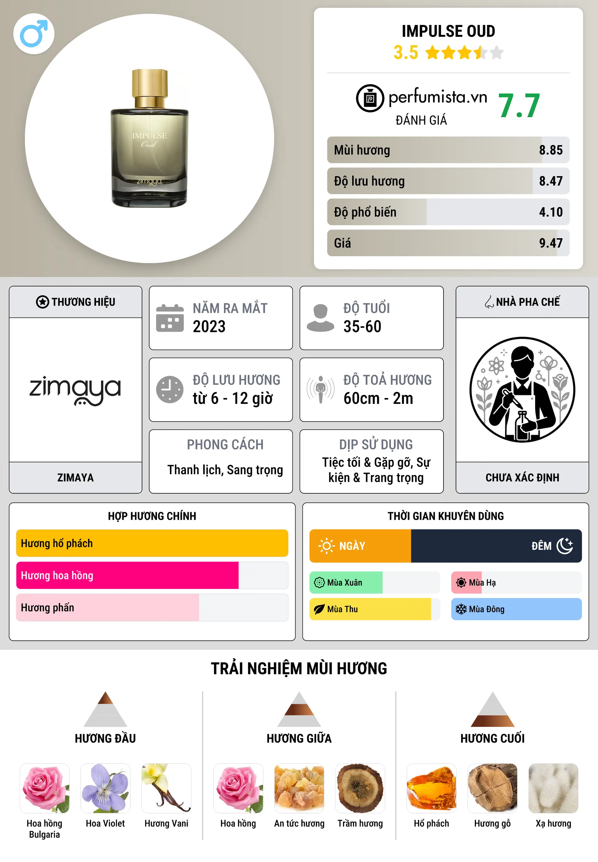 Thông tin chi tiết Impulse Oud