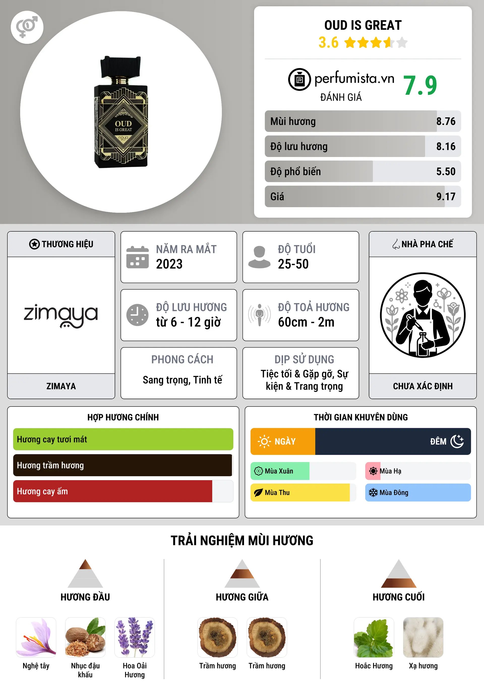 Thông tin chi tiết Oud Is Great