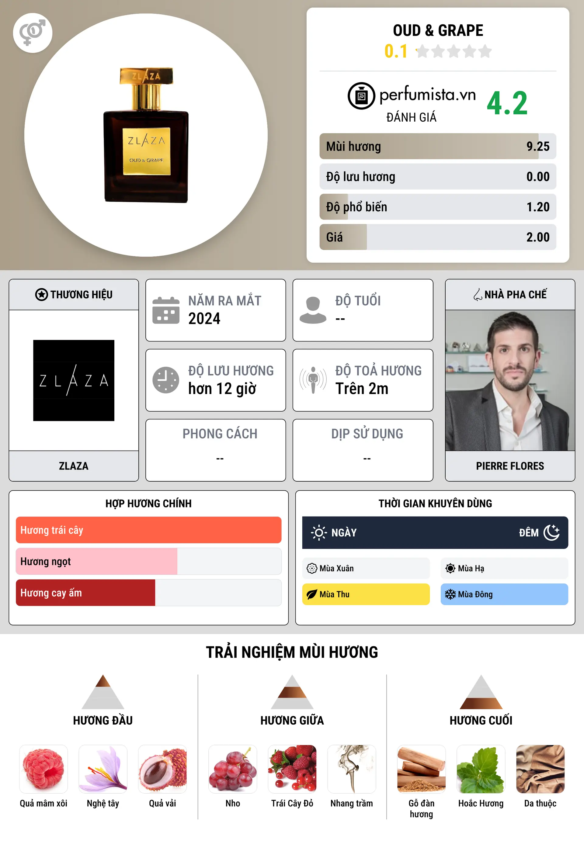 Thông tin chi tiết Oud & Grape