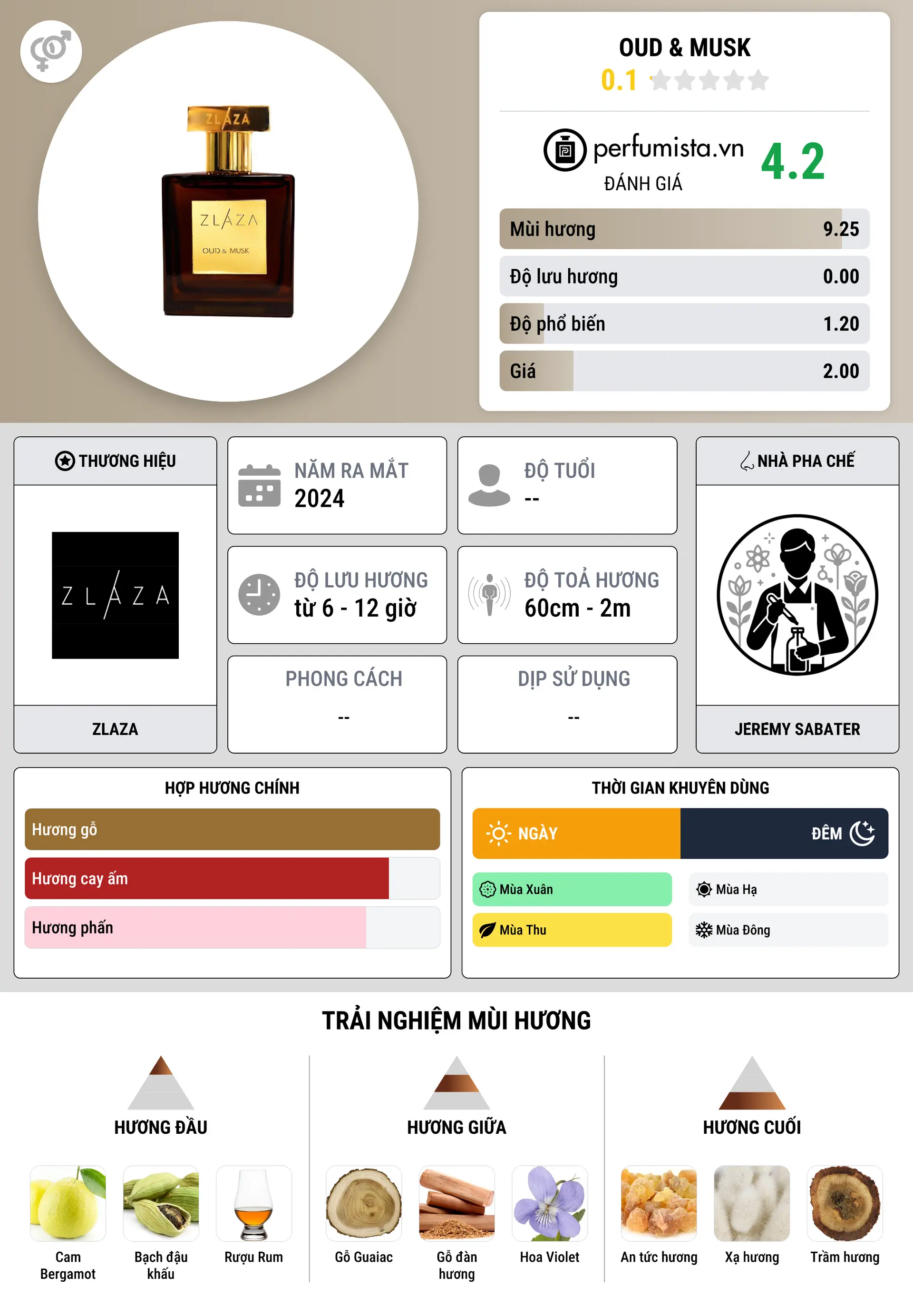 Thông tin chi tiết Oud & Musk