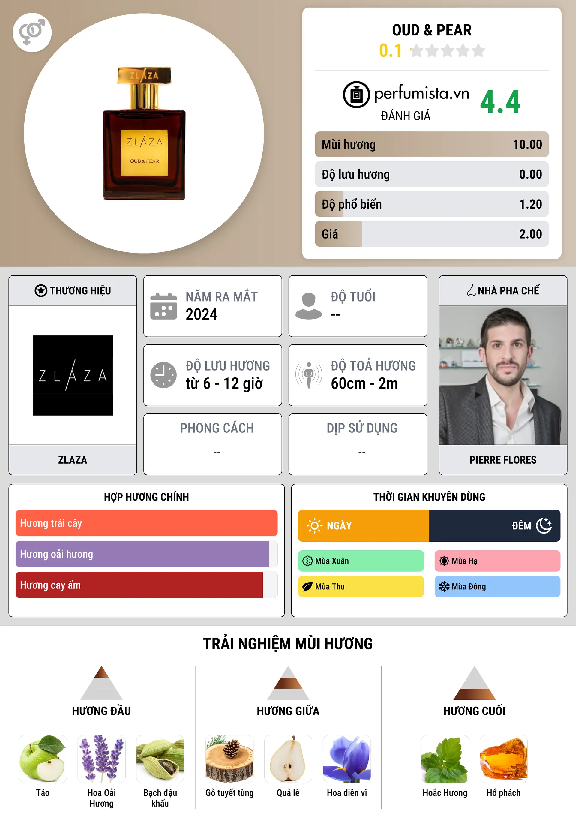Thông tin chi tiết Oud & Pear