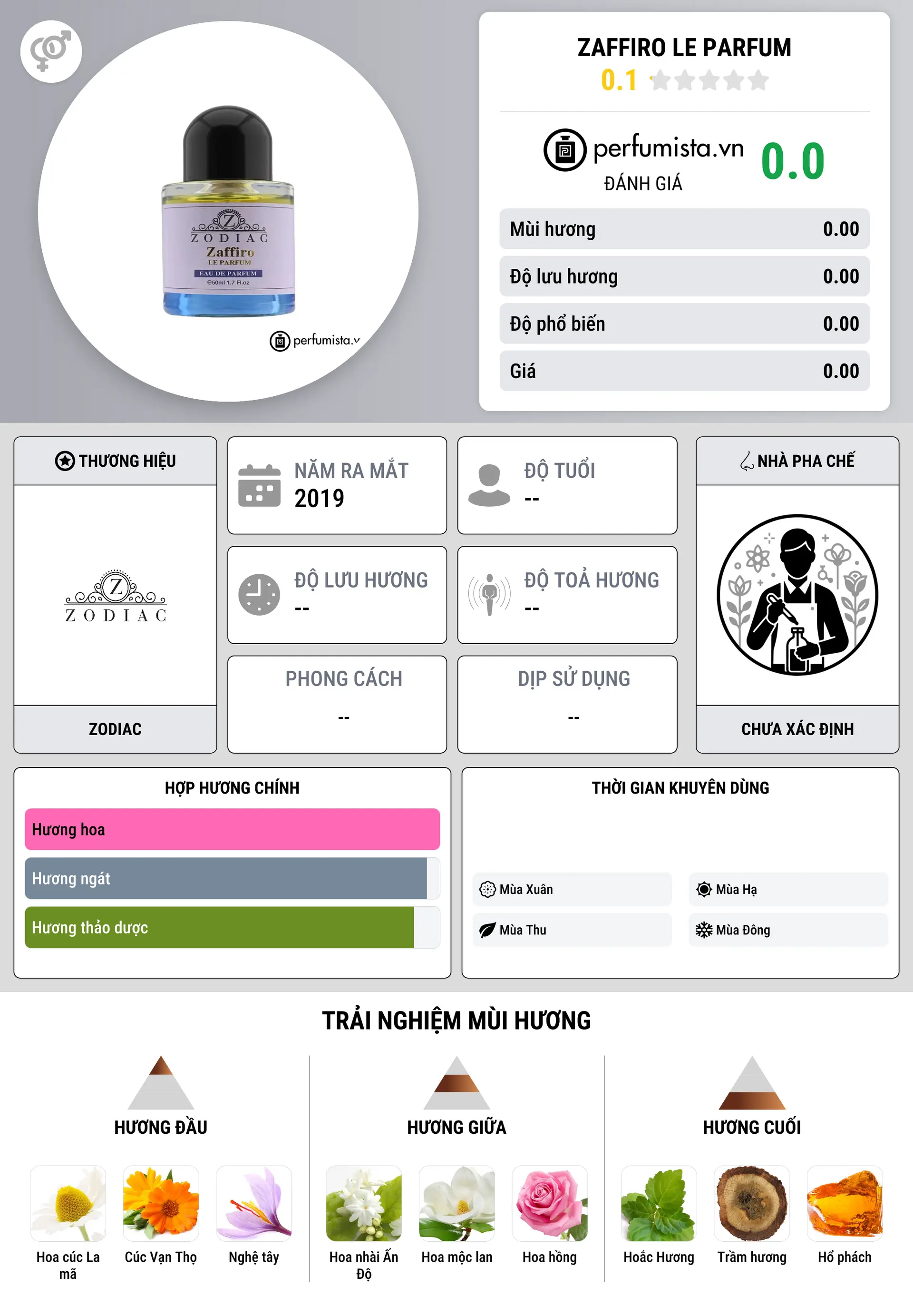 Thông tin chi tiết Zaffiro Le Parfum