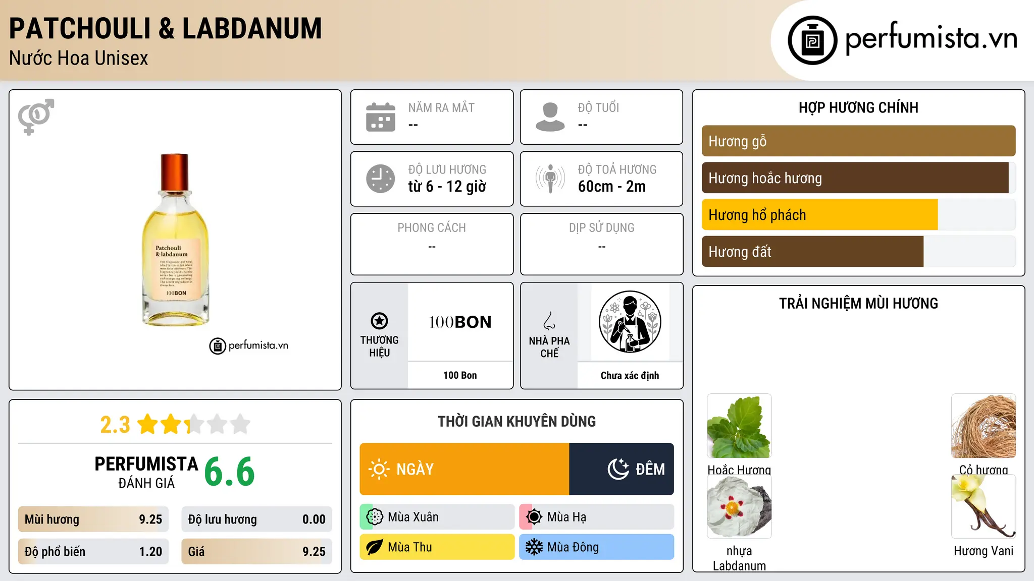 Thông tin chi tiết Patchouli & Labdanum