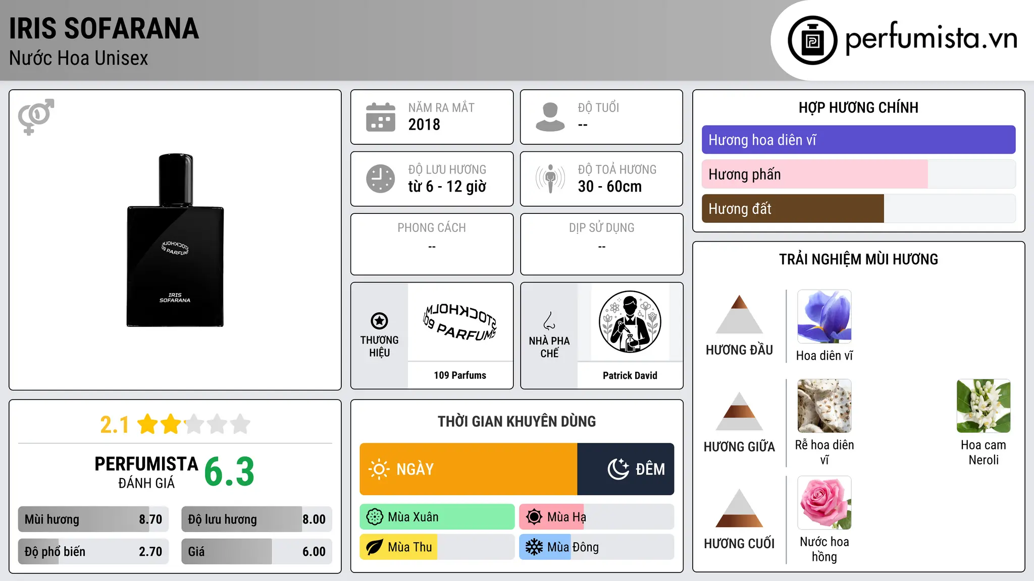 Thông tin chi tiết Iris Sofarana