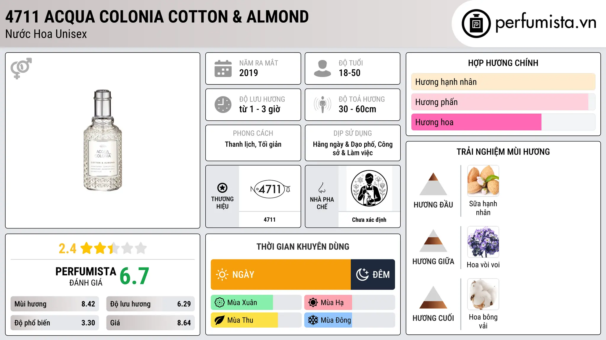 Thông tin chi tiết 4711 Acqua Colonia Cotton & Almond