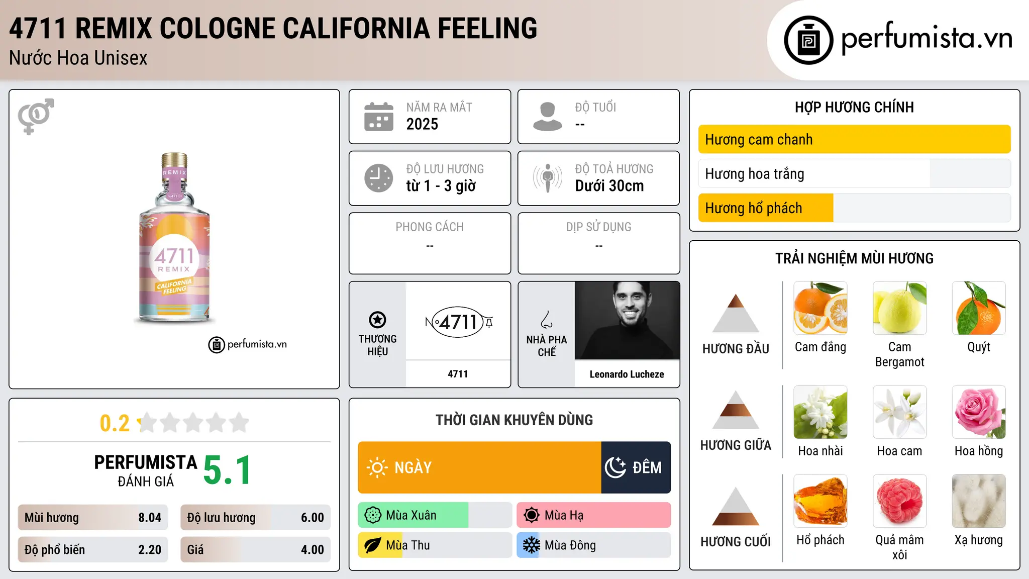 Thông tin chi tiết 4711 Remix Cologne California Feeling