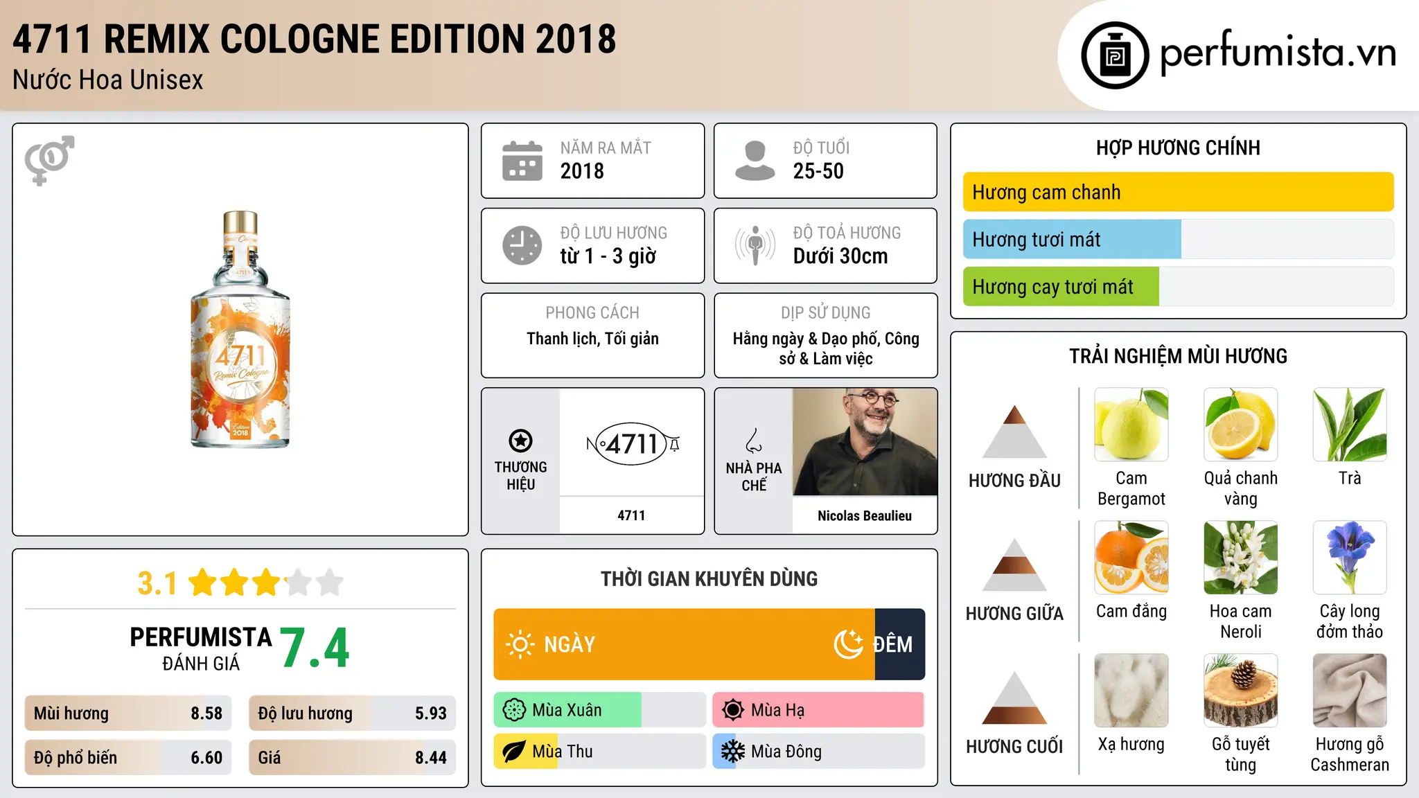 Thông tin chi tiết 4711 Remix Cologne Edition 2018