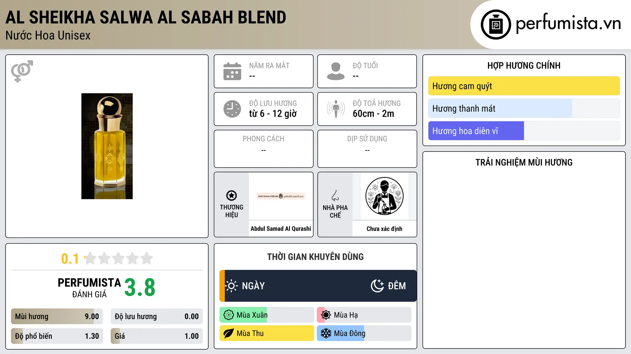 Thông tin chi tiết Al Sheikha Salwa Al Sabah Blend