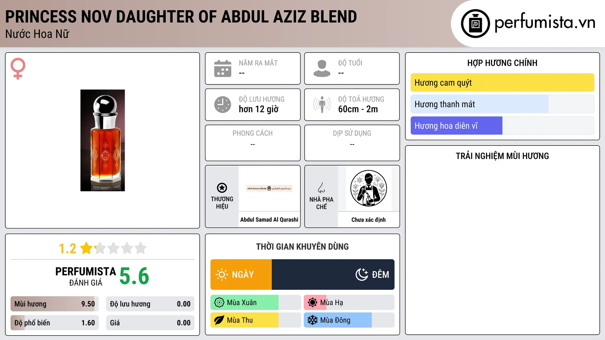 Thông tin chi tiết Princess Nov Daughter of Abdul Aziz Blend