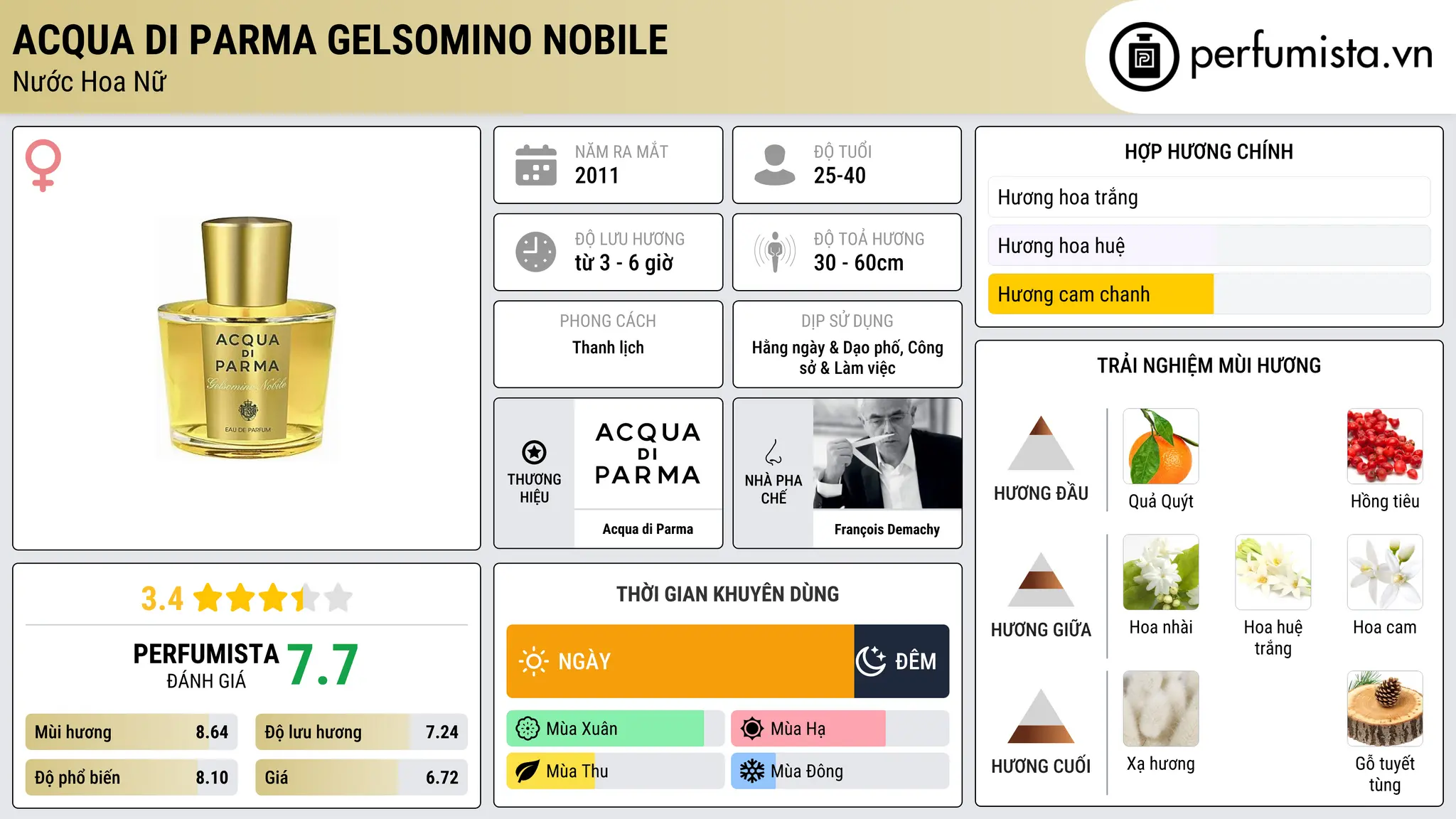 Thông tin chi tiết Acqua di Parma Gelsomino Nobile