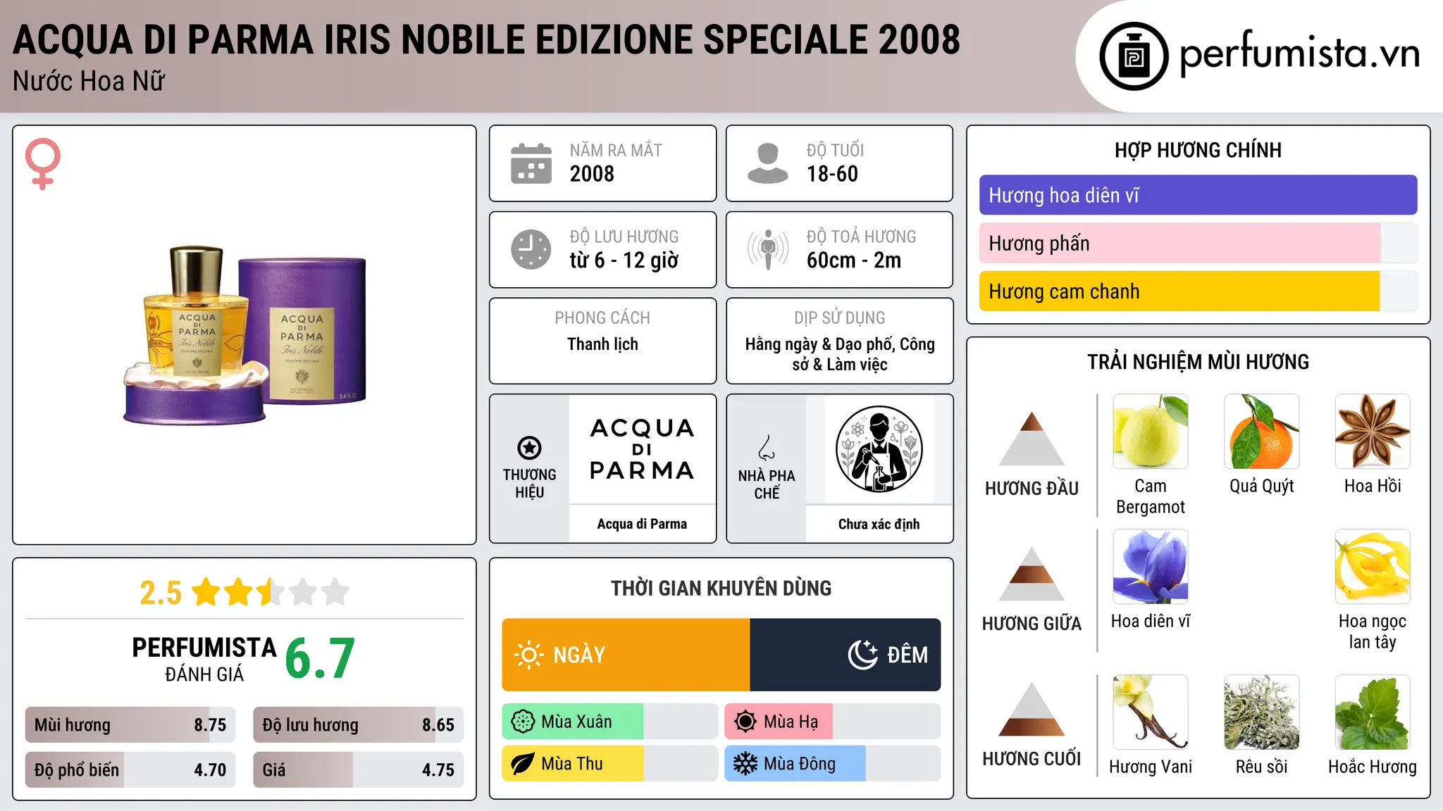 Thông tin chi tiết Acqua di Parma Iris Nobile Edizione Speciale 2008