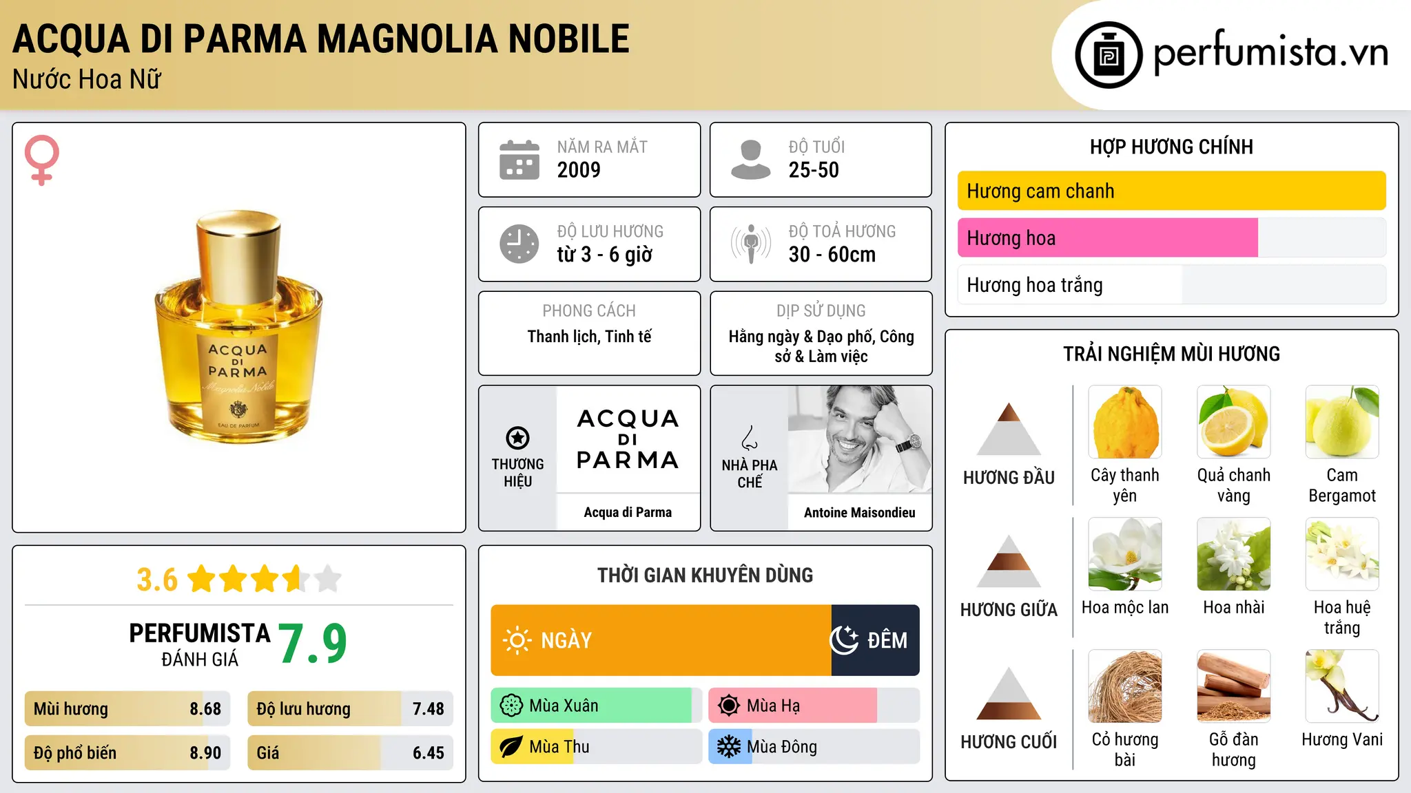 Thông tin chi tiết Acqua di Parma Magnolia Nobile