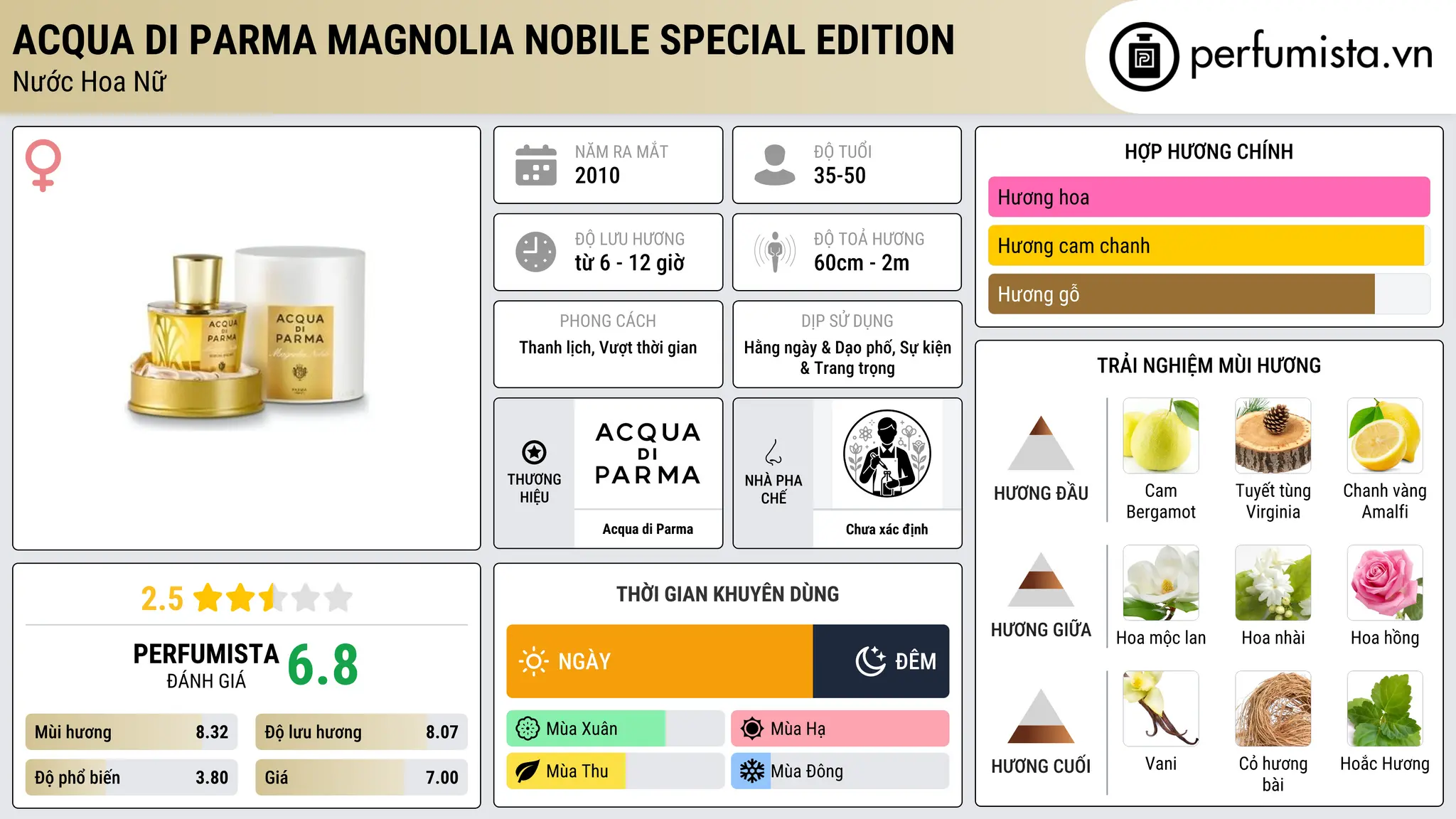 Thông tin chi tiết Acqua di Parma Magnolia Nobile Special Edition