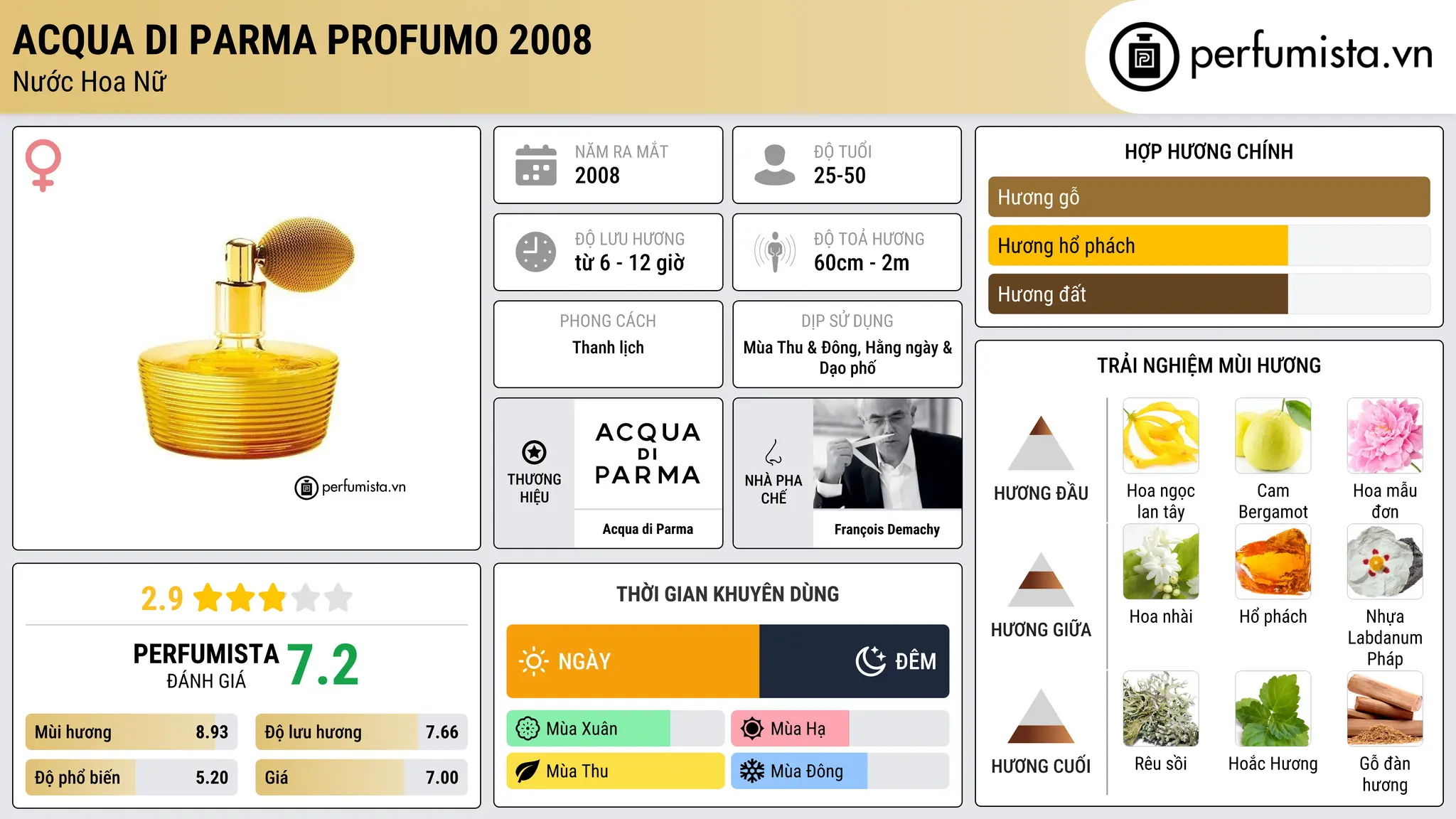 Thông tin chi tiết Acqua di Parma Profumo 2008