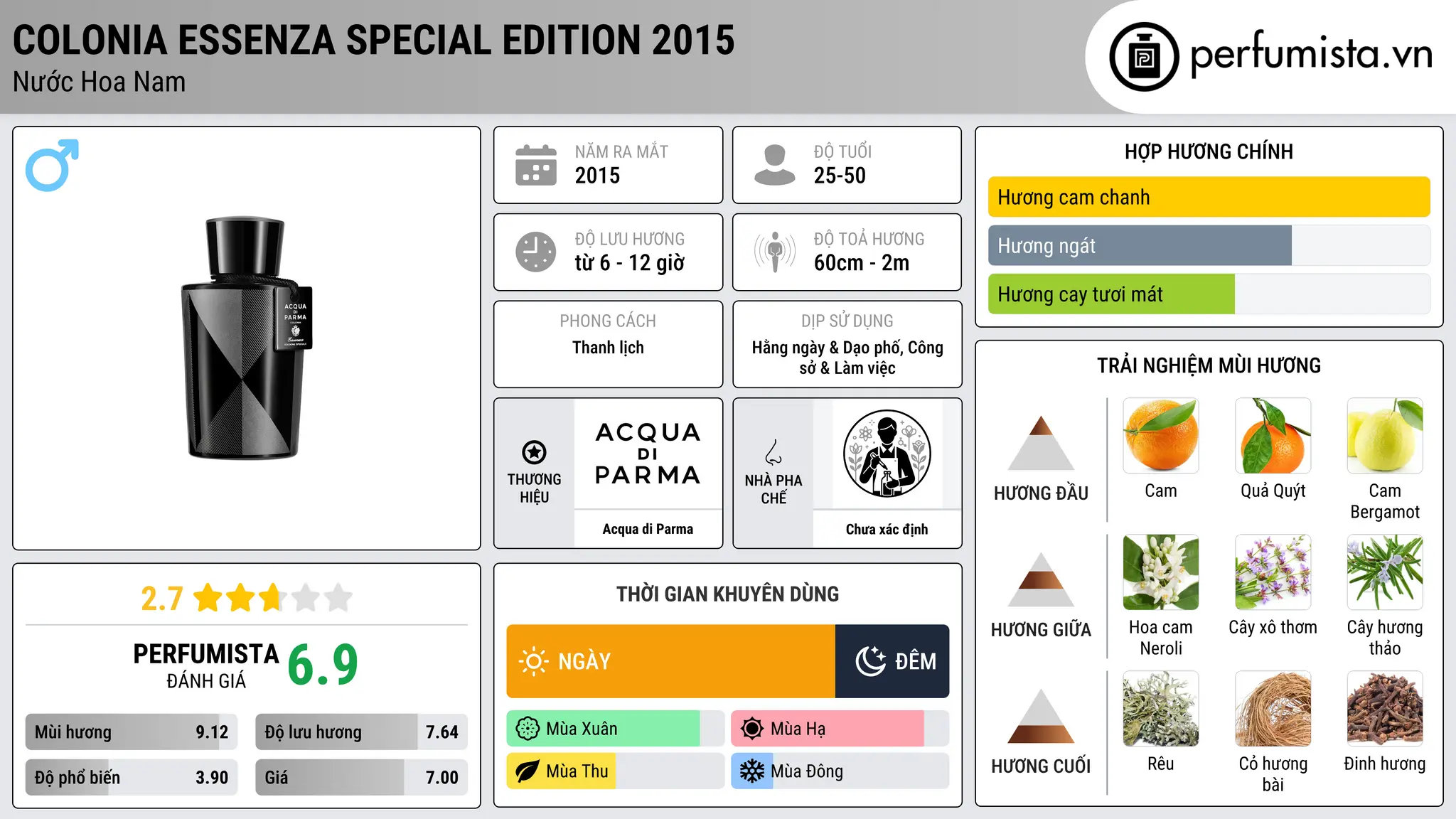 Thông tin chi tiết Colonia Essenza Special Edition 2015