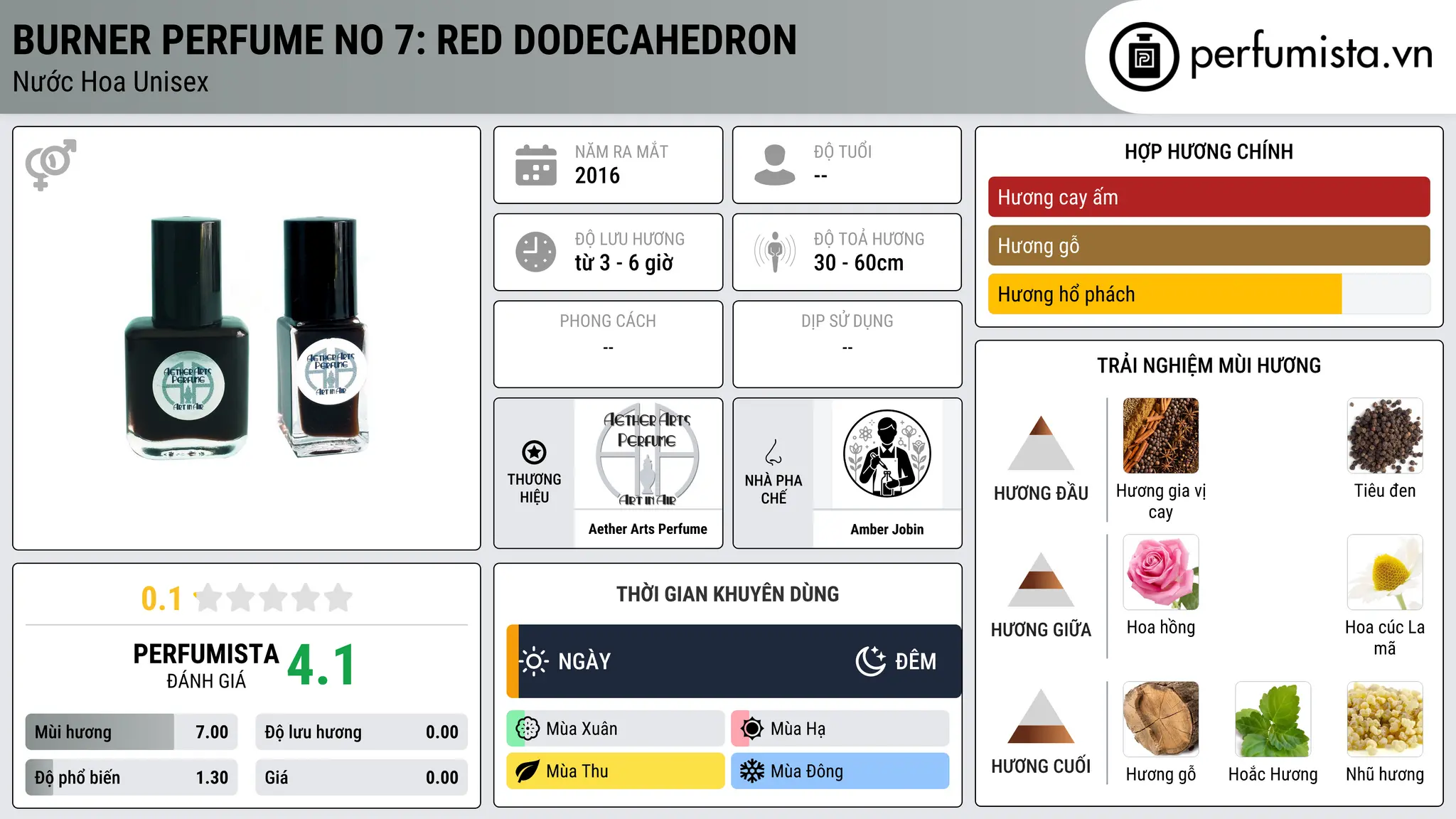 Thông tin chi tiết Burner Perfume No 7: Red Dodecahedron