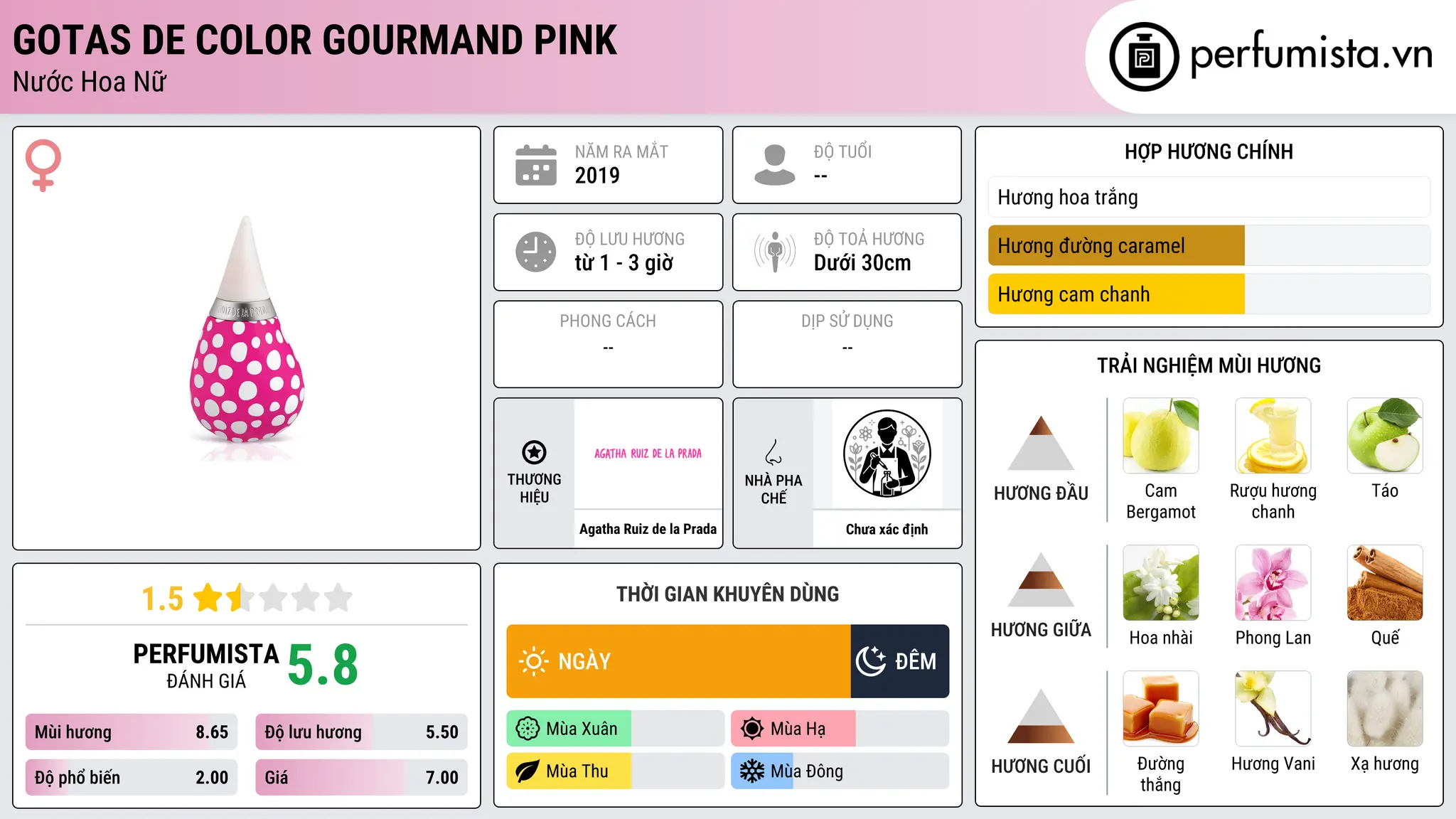 Thông tin chi tiết Gotas de Color Gourmand Pink