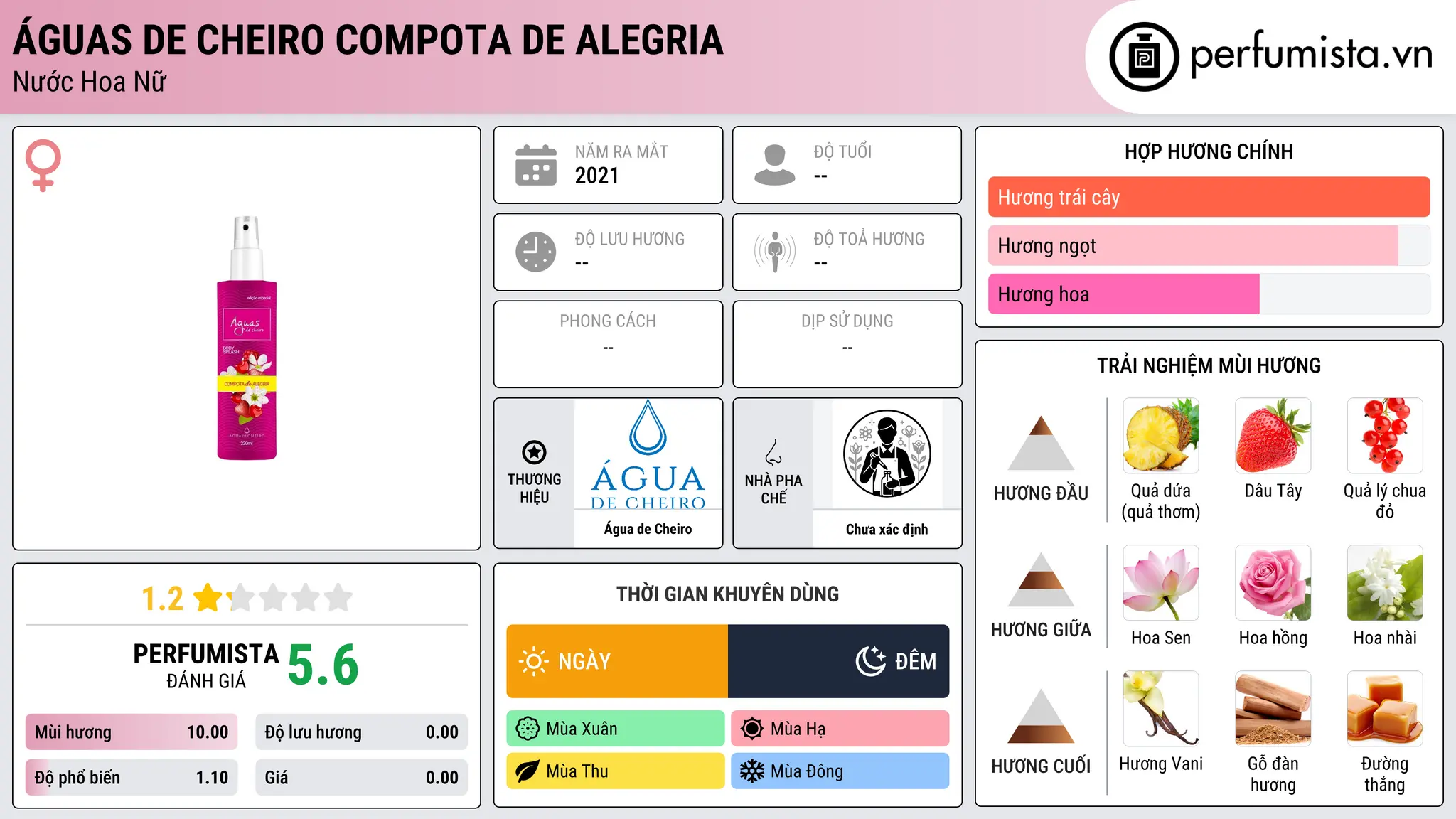 Thông tin chi tiết Águas de Cheiro Compota de Alegria