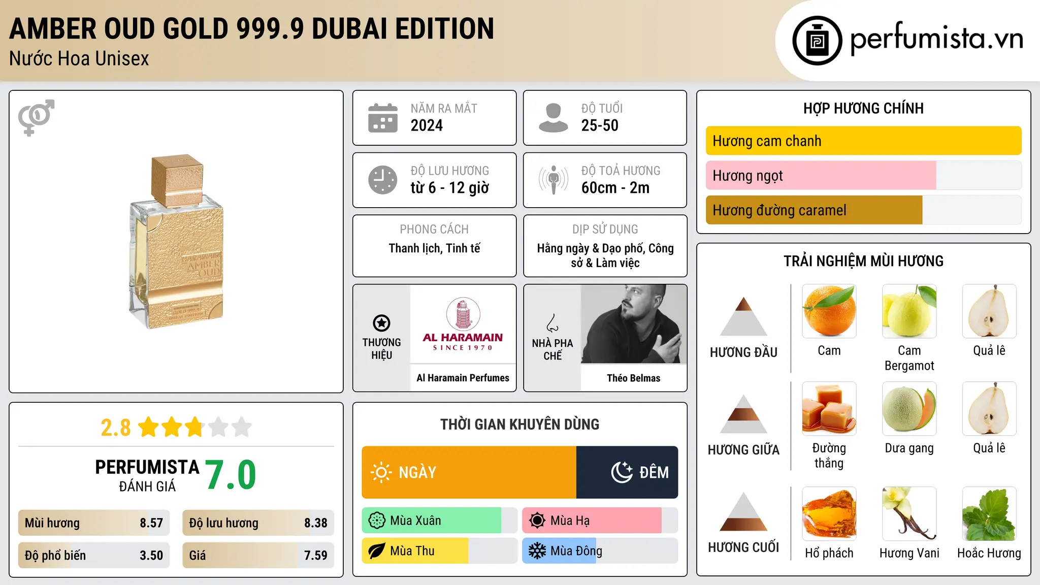 Thông tin chi tiết Amber Oud Gold 999.9 Dubai Edition