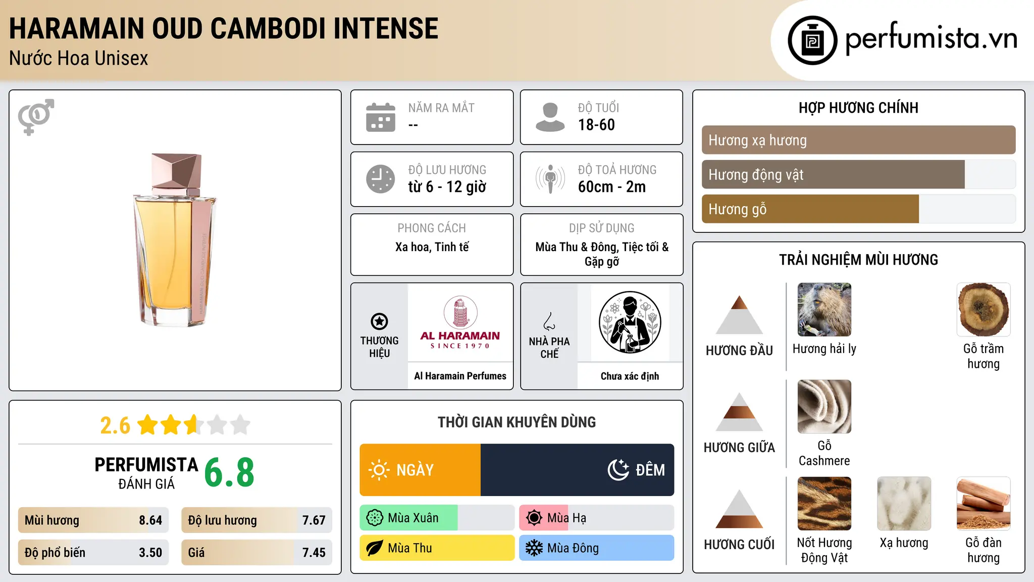 Thông tin chi tiết Haramain Oud Cambodi Intense