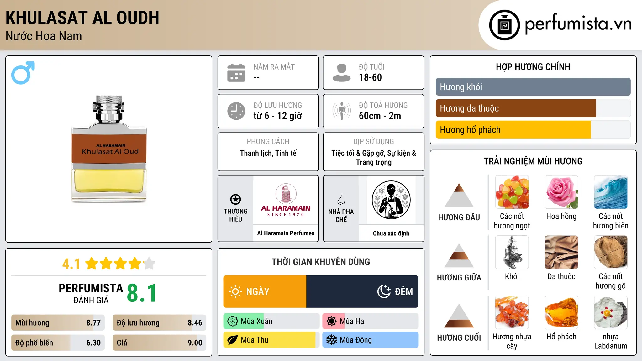 Thông tin chi tiết Khulasat Al Oudh