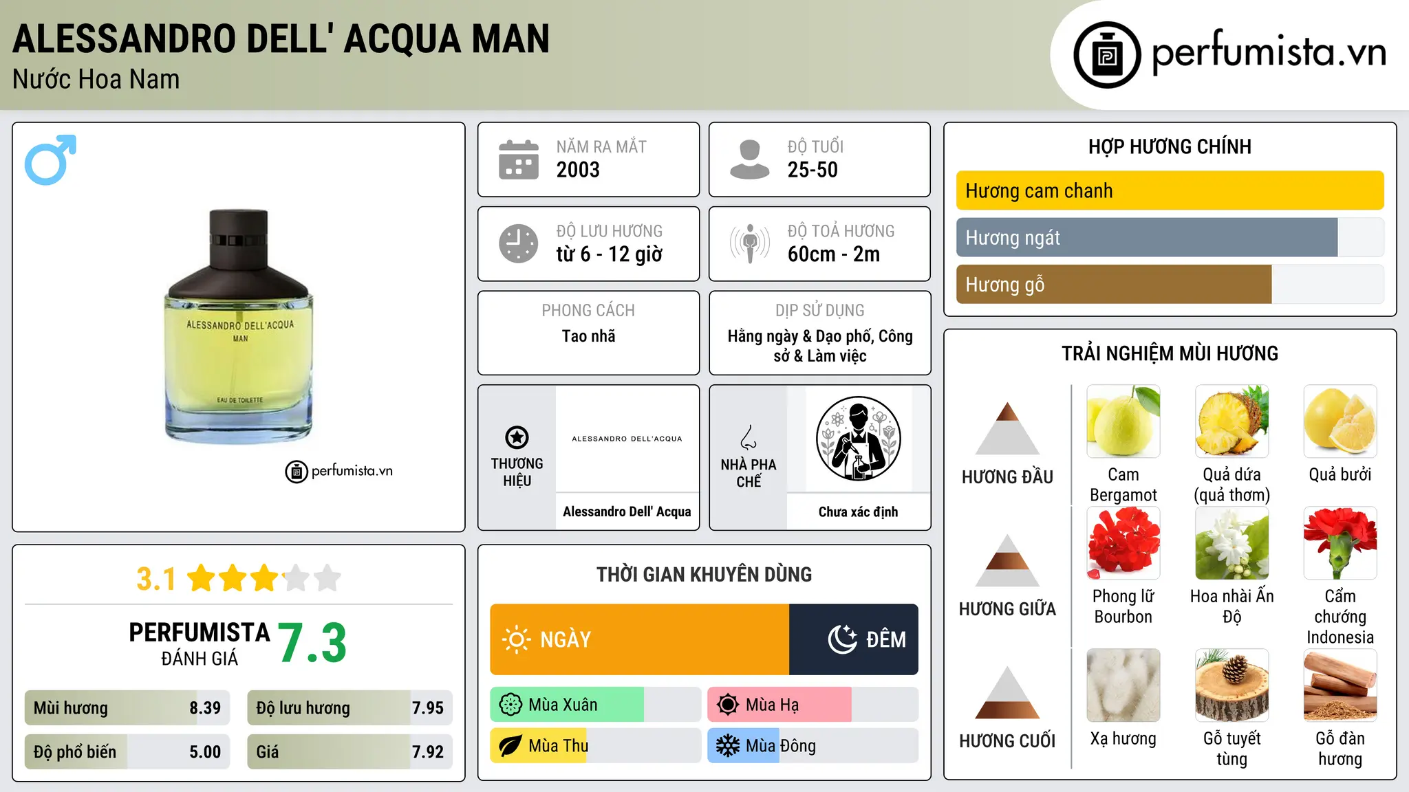 Thông tin chi tiết Alessandro Dell' Acqua Man