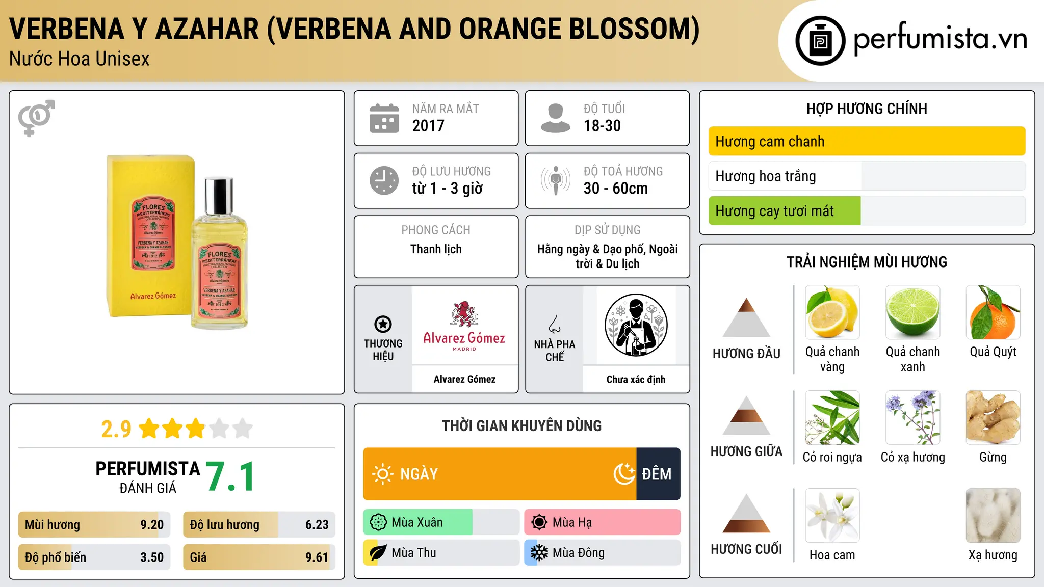 Thông tin chi tiết Verbena y Azahar (Verbena and Orange Blossom)