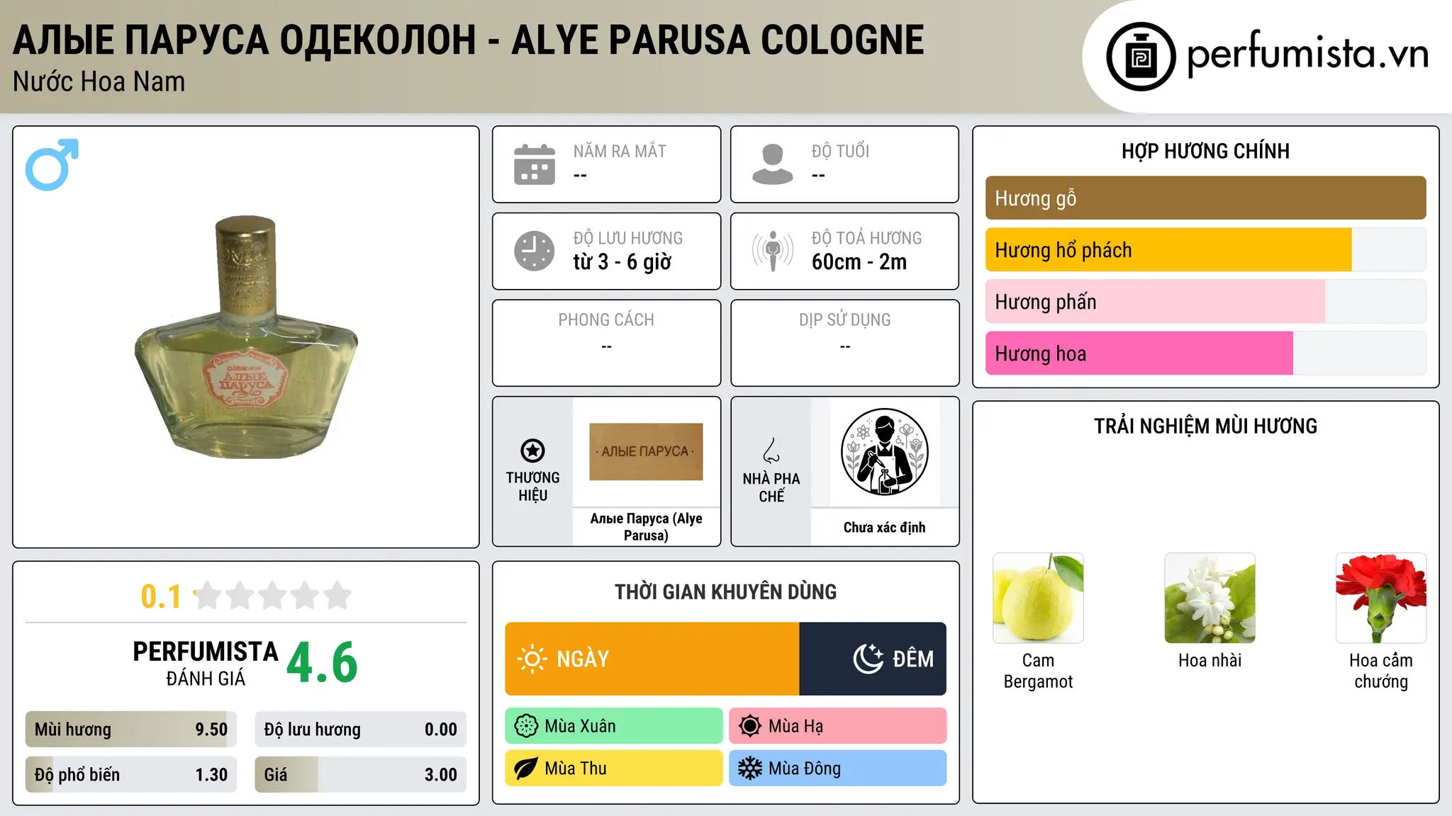 Thông tin chi tiết Алые Паруса Одеколон - Alye Parusa Cologne