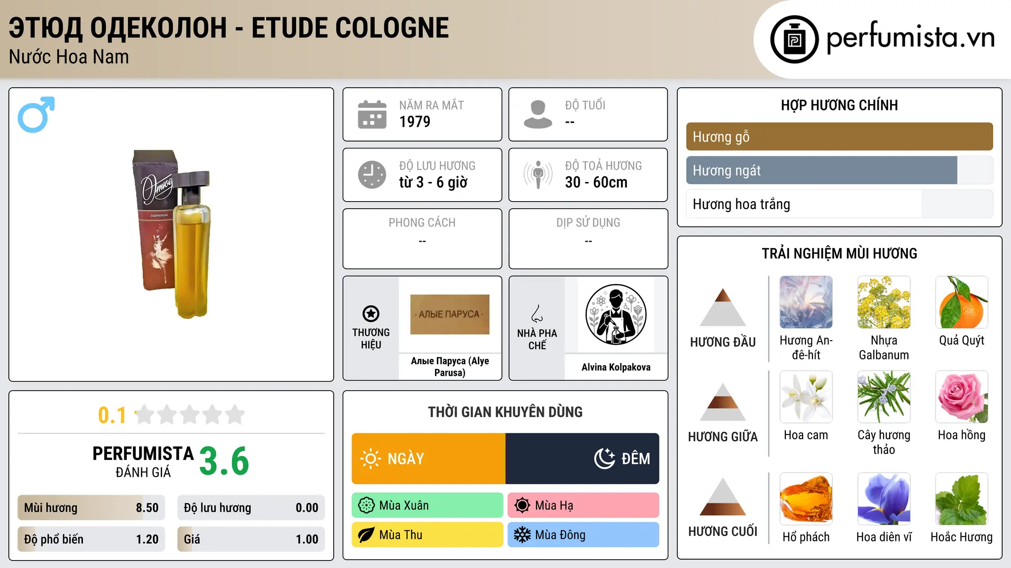 Thông tin chi tiết Этюд Одеколон - Etude Cologne