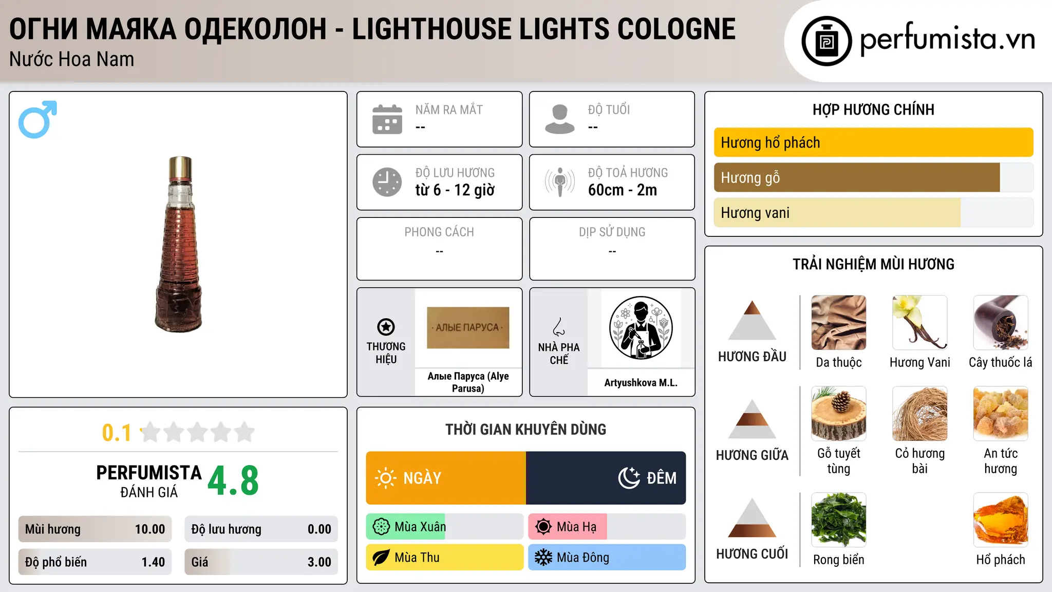 Thông tin chi tiết Огни Маяка Одеколон - Lighthouse Lights Cologne