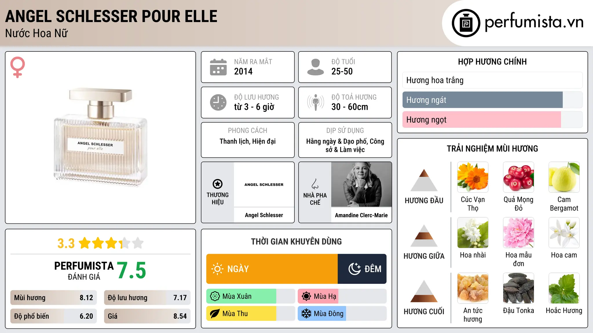 Thông tin chi tiết Angel Schlesser Pour Elle