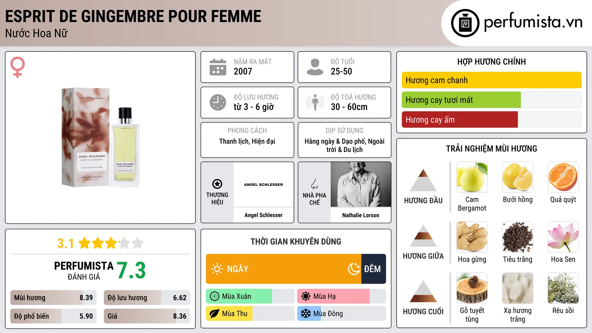 Thông tin chi tiết Esprit de Gingembre Pour Femme