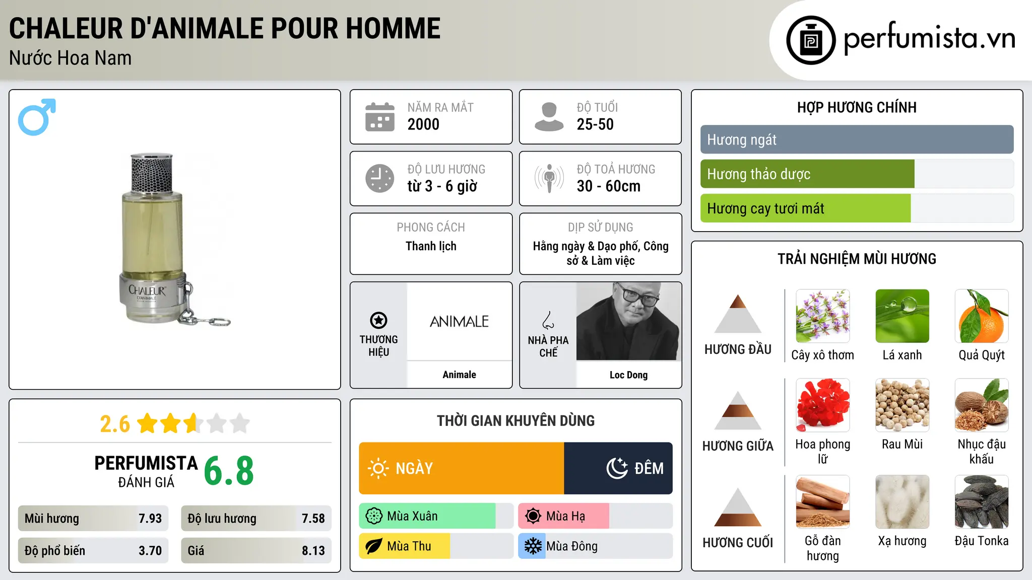 Thông tin chi tiết Chaleur d'Animale pour Homme