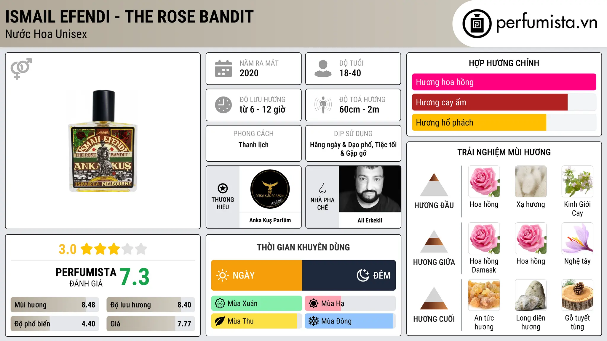 Thông tin chi tiết Ismail Efendi  - The Rose Bandit
