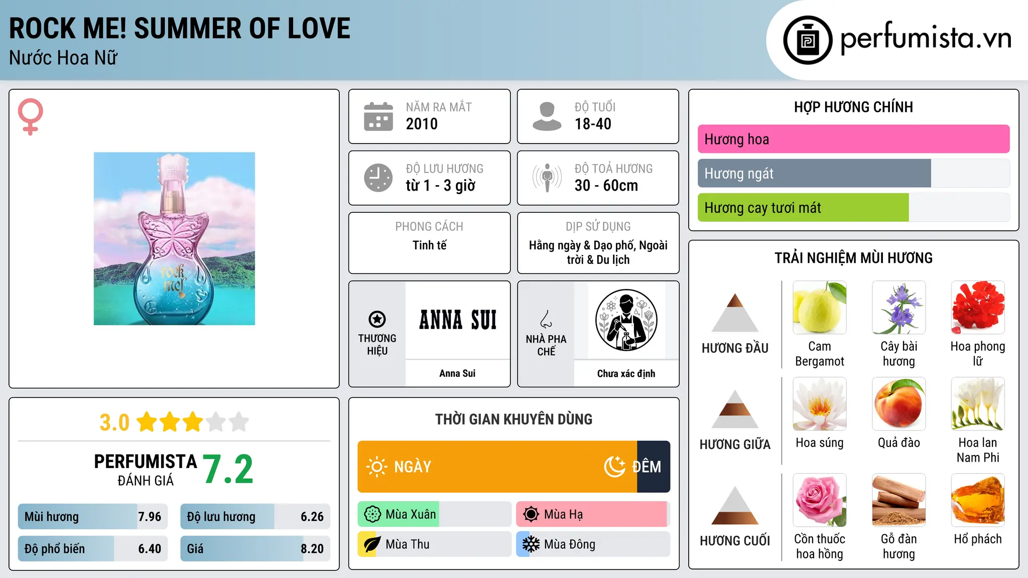 Thông tin chi tiết Rock Me! Summer of Love