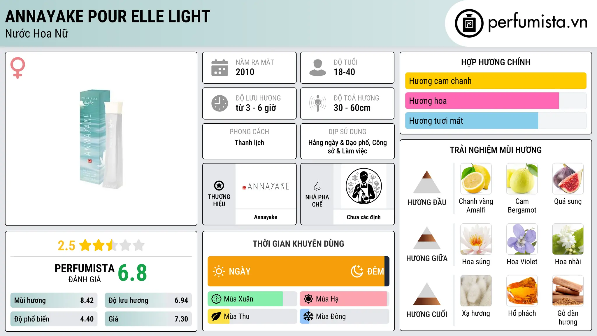 Thông tin chi tiết Annayake Pour Elle Light