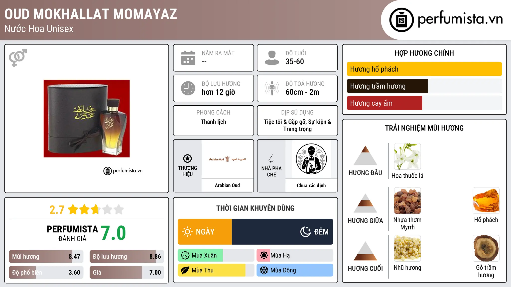 Thông tin chi tiết Oud Mokhallat Momayaz